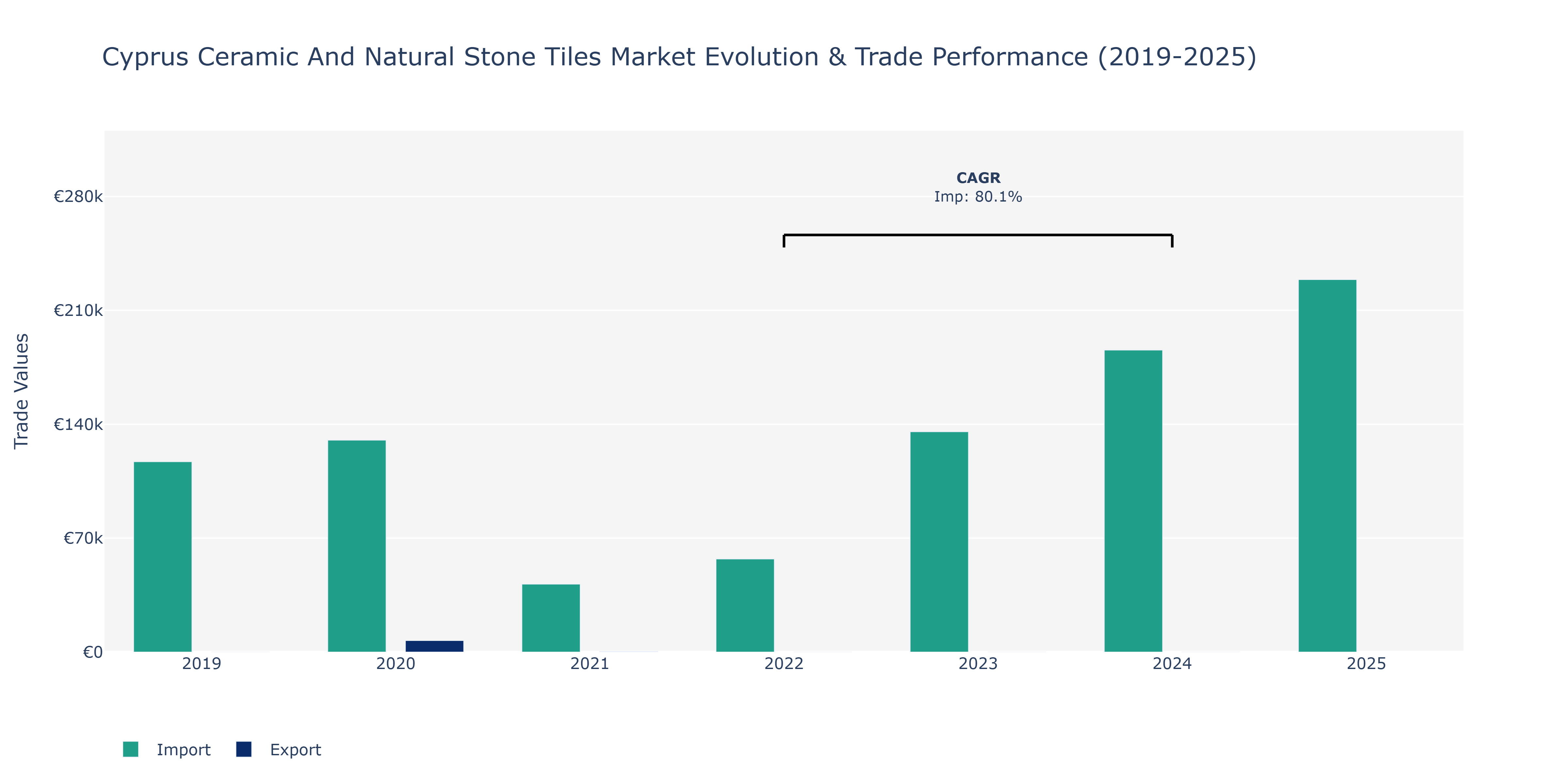 Cyprus Ceramic And Natural Stone Tiles Market: Production & Trade Performance (2019-2025)