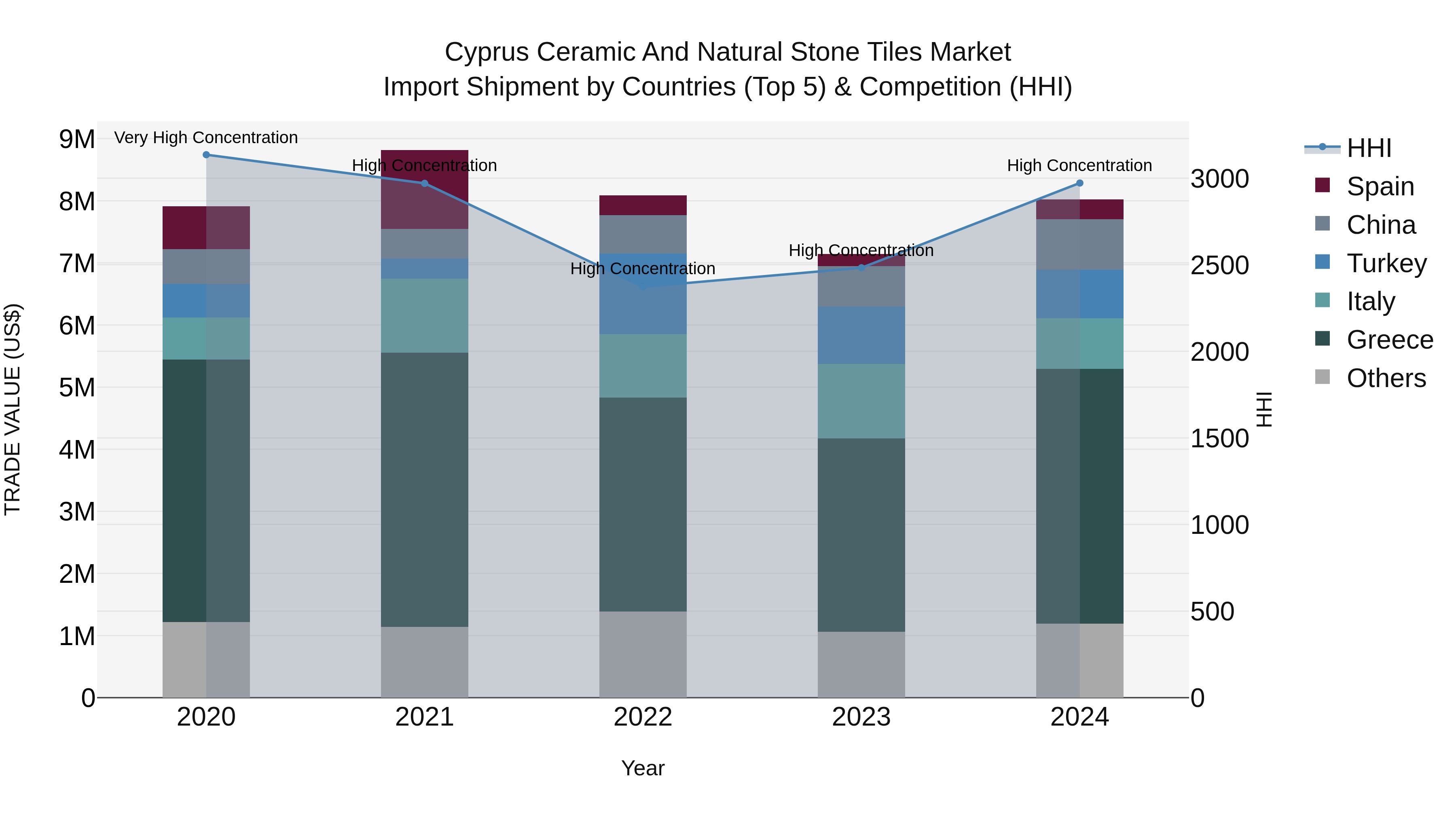 Cyprus Ceramic And Natural Stone Tiles Market Import Shipment by Countries (Top 5) & Competition (HHI)