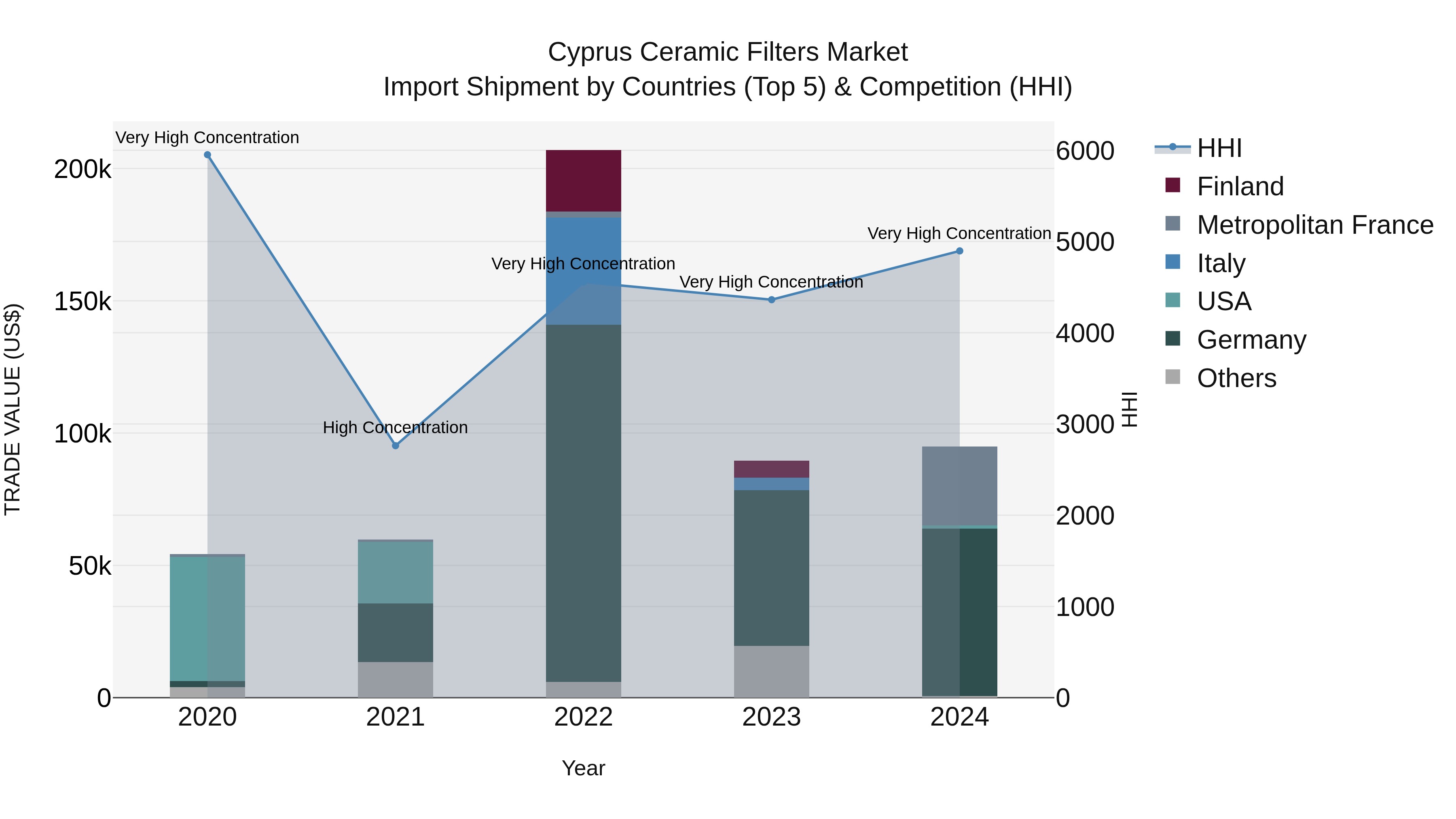 Cyprus Ceramic Filters Market Import Shipment by Countries (Top 5) & Competition (HHI)