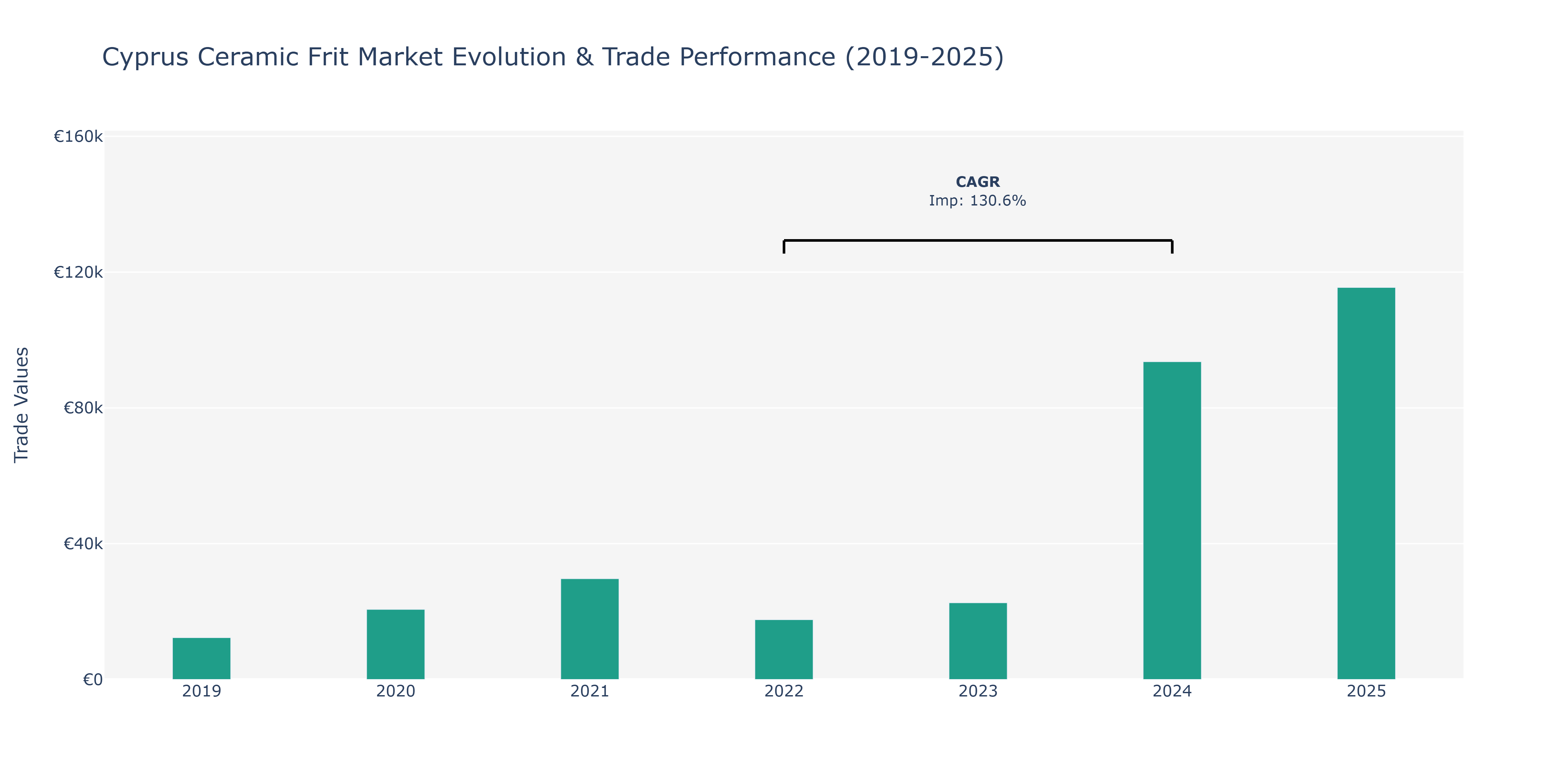 Cyprus Ceramic Frit Market: Production & Trade Performance (2019-2025)