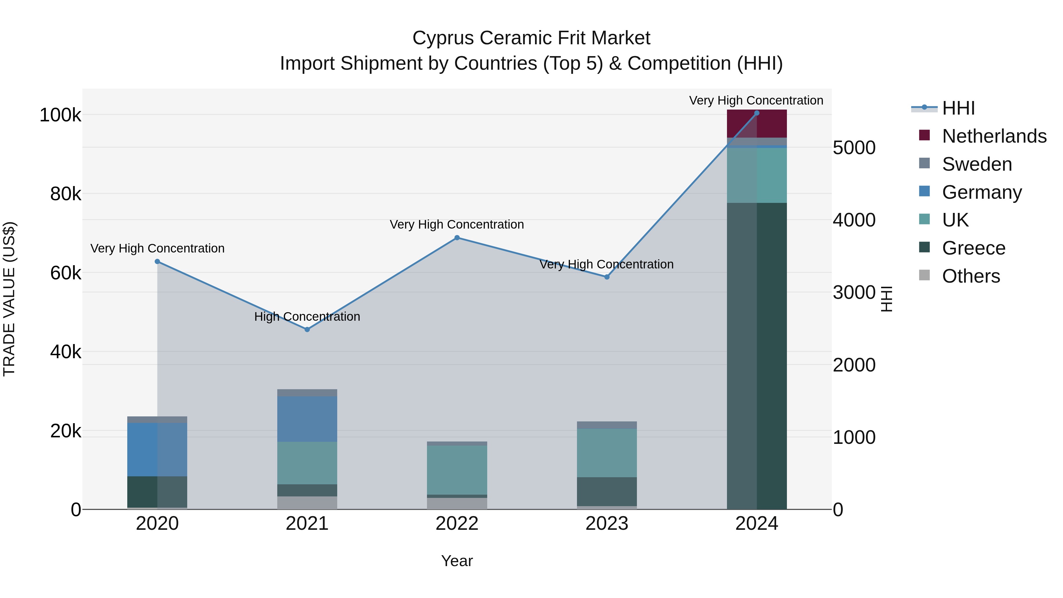 Cyprus Ceramic Frit Market Import Shipment by Countries (Top 5) & Competition (HHI)