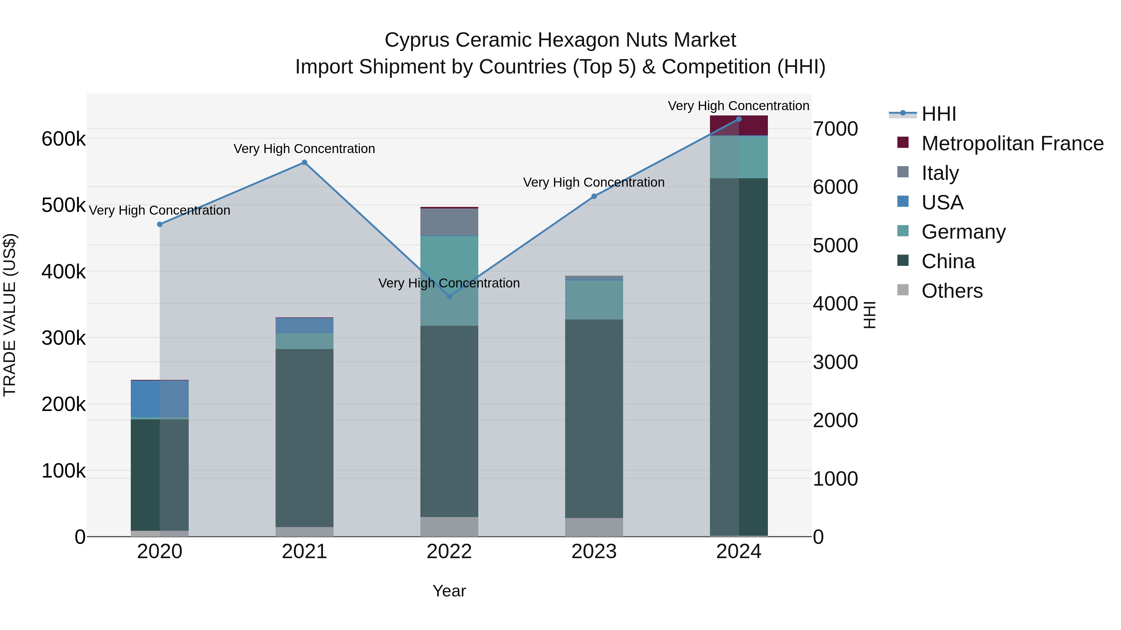 Cyprus Ceramic Hexagon Nuts Market Import Shipment by Countries (Top 5) & Competition (HHI)