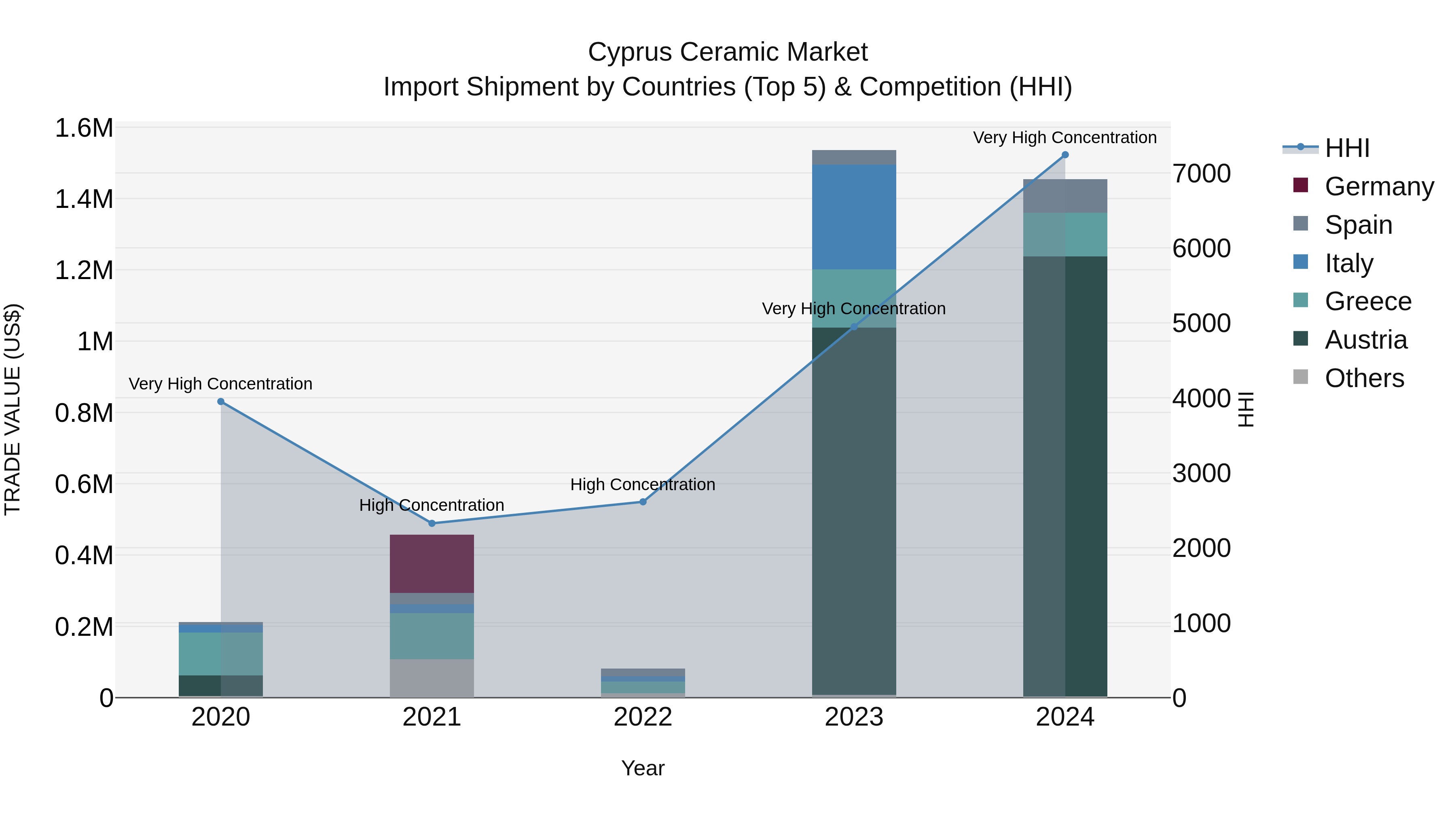 Cyprus Ceramic Market Import Shipment by Countries (Top 5) & Competition (HHI)