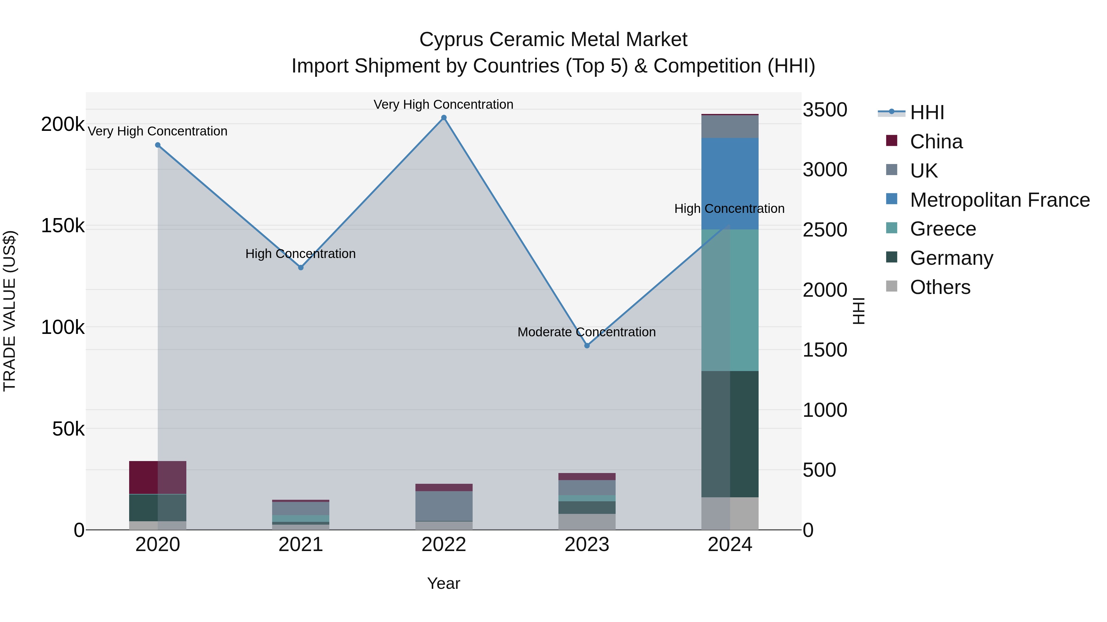 Cyprus Ceramic Metal Market Import Shipment by Countries (Top 5) & Competition (HHI)