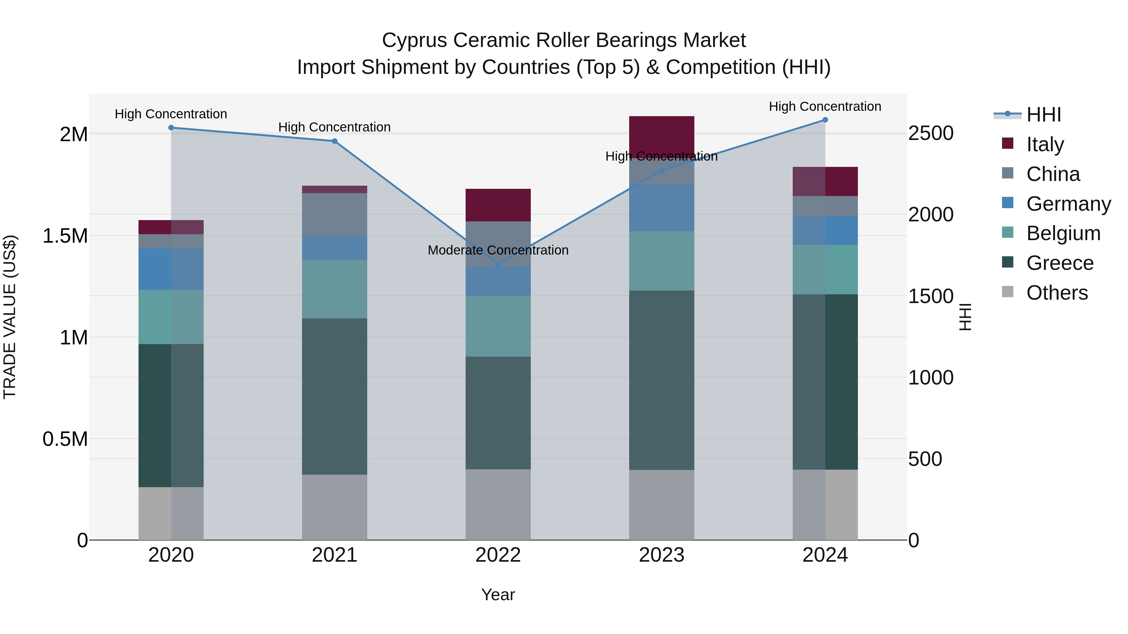 Cyprus Ceramic Roller Bearings Market Import Shipment by Countries (Top 5) & Competition (HHI)