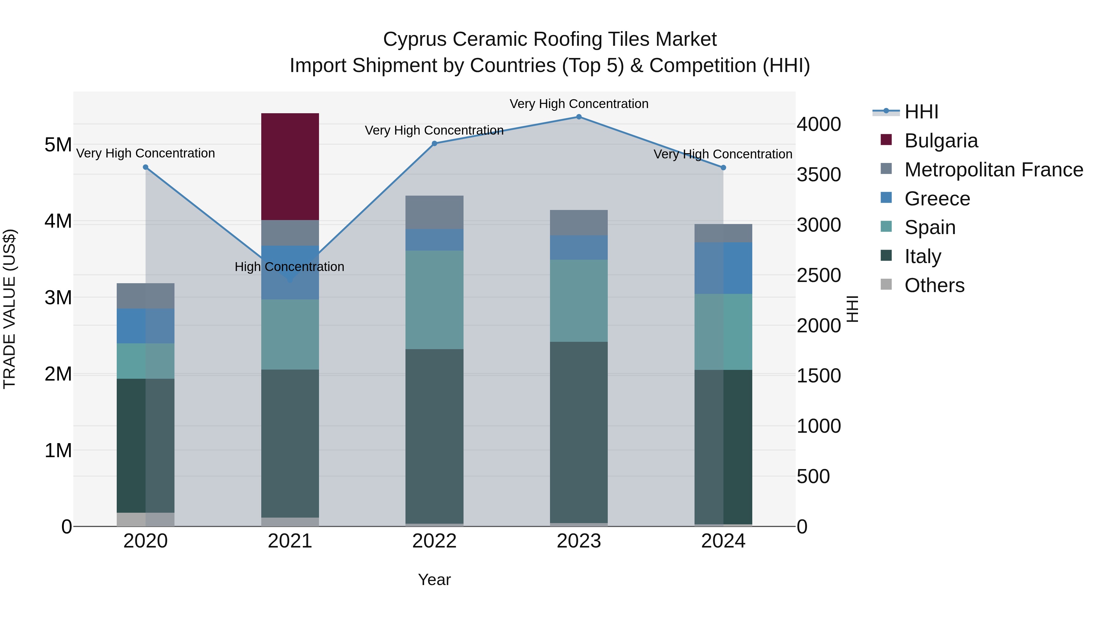 Cyprus Ceramic Roofing Tiles Market Import Shipment by Countries (Top 5) & Competition (HHI)
