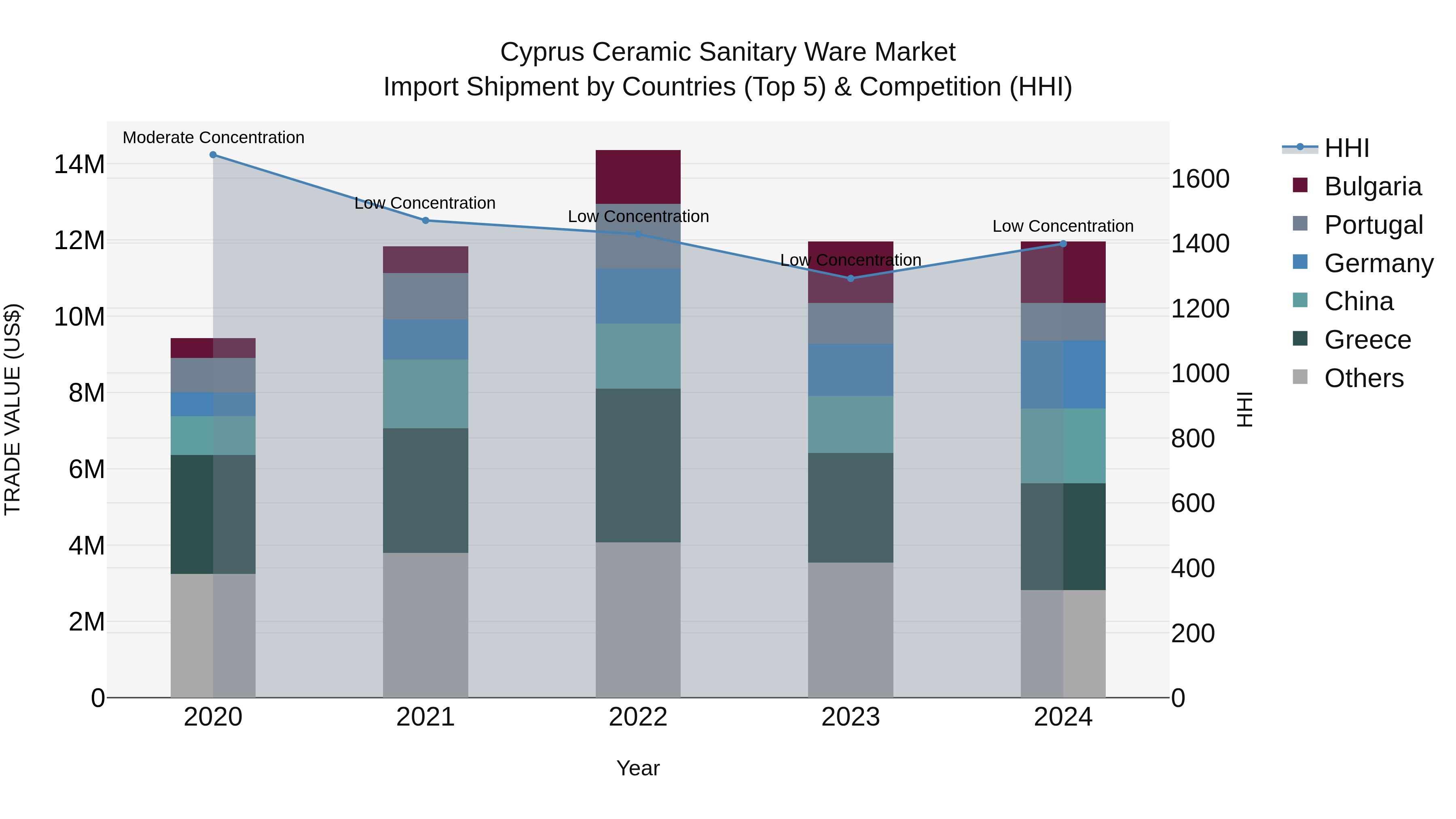 Cyprus Ceramic Sanitary Ware Market Import Shipment by Countries (Top 5) & Competition (HHI)