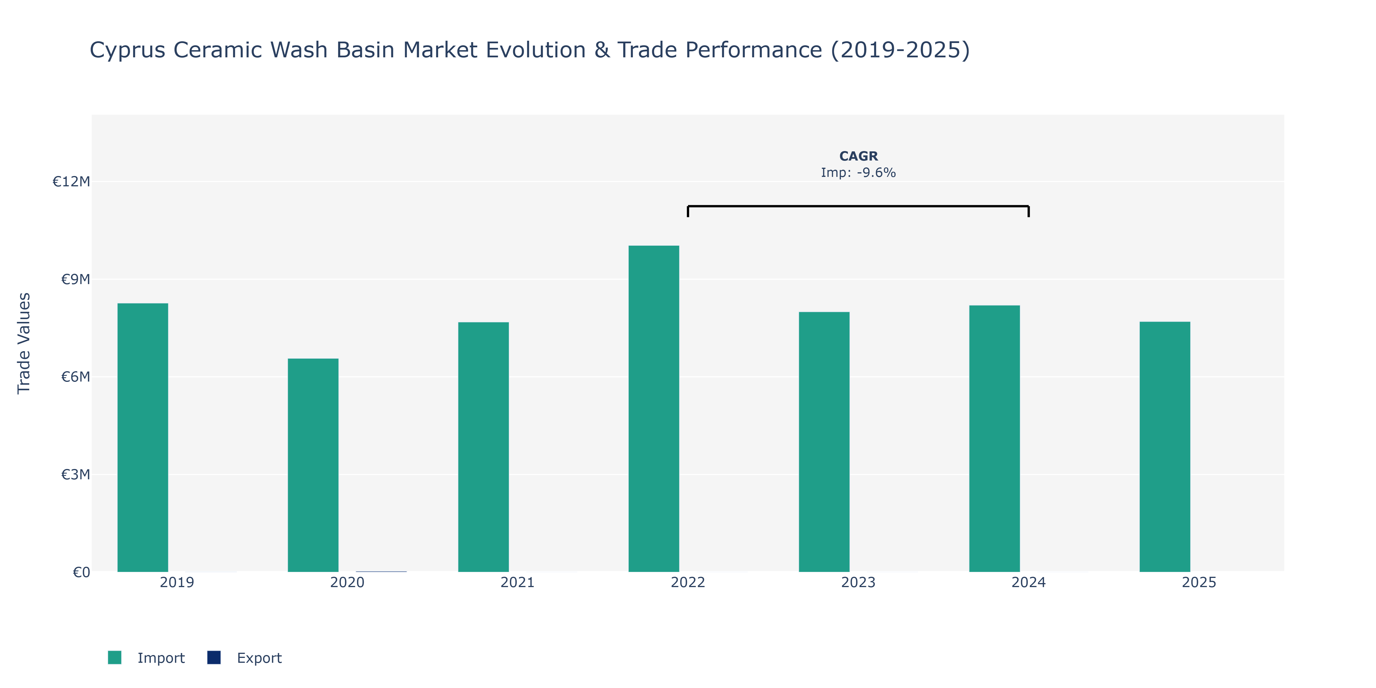 Cyprus Ceramic Wash Basin Market: Production & Trade Performance (2019-2025)