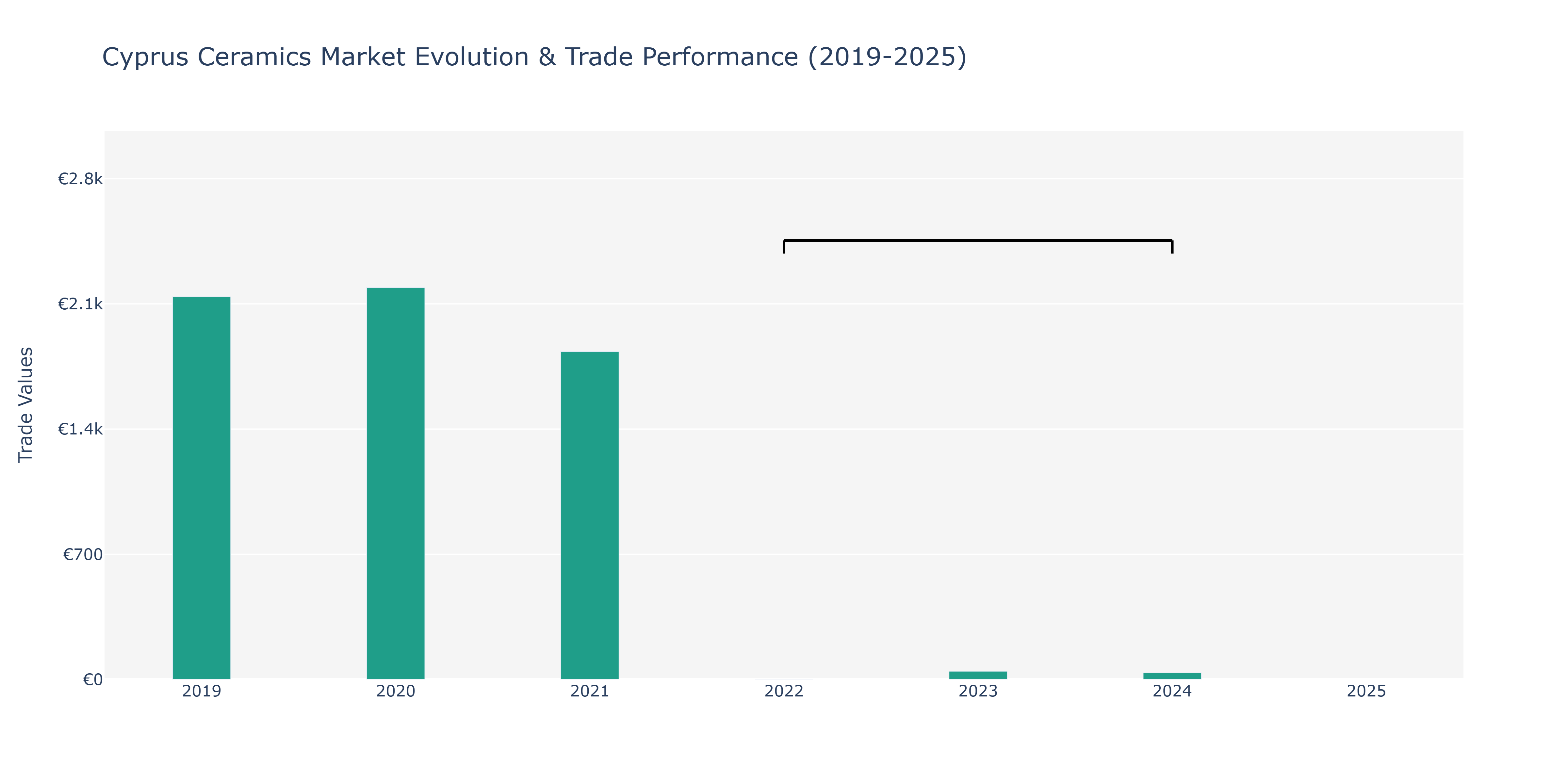 Cyprus Ceramics Market: Production & Trade Performance (2019-2025)