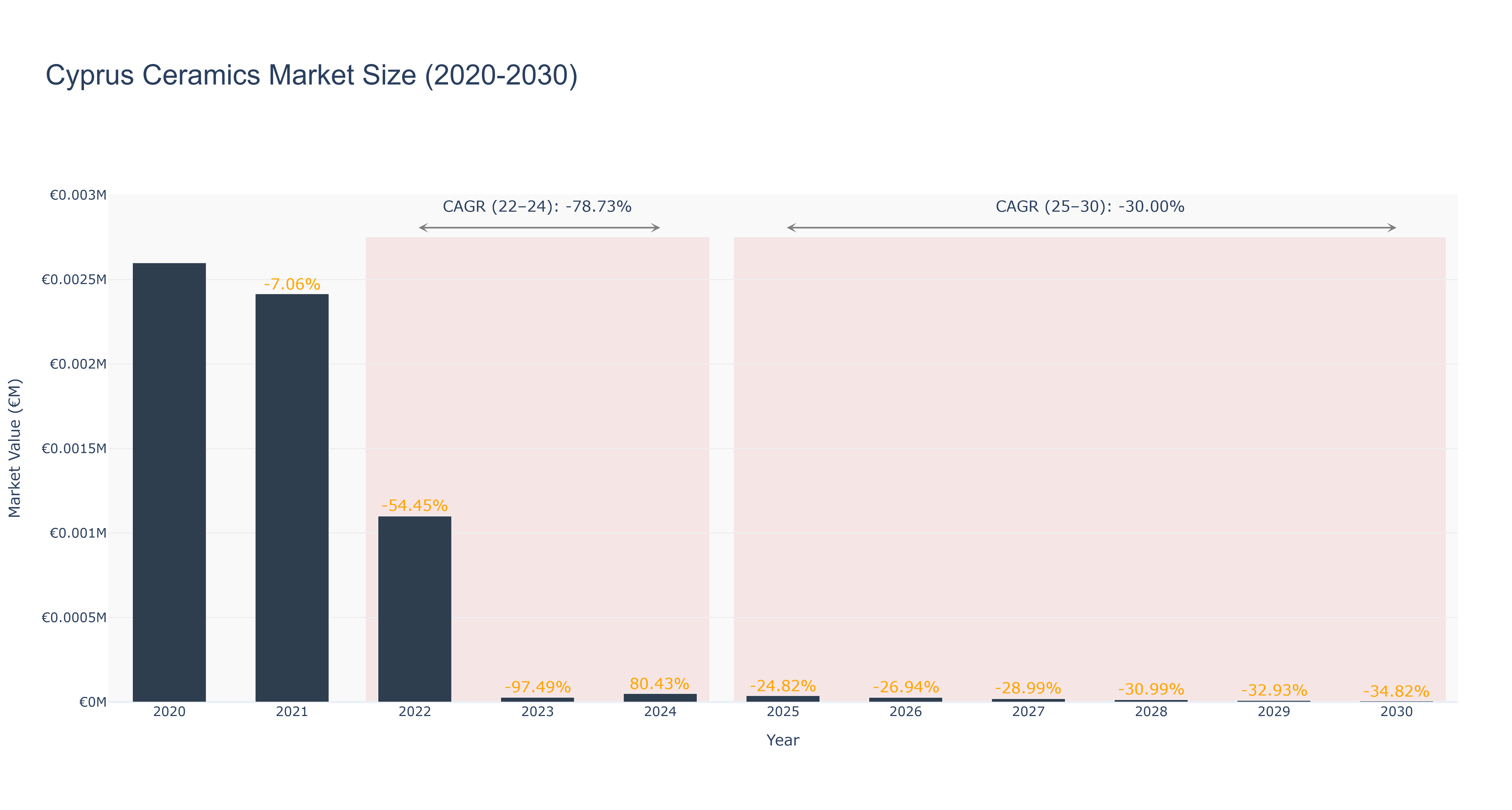 Cyprus Ceramics Market Size (2020-2030)