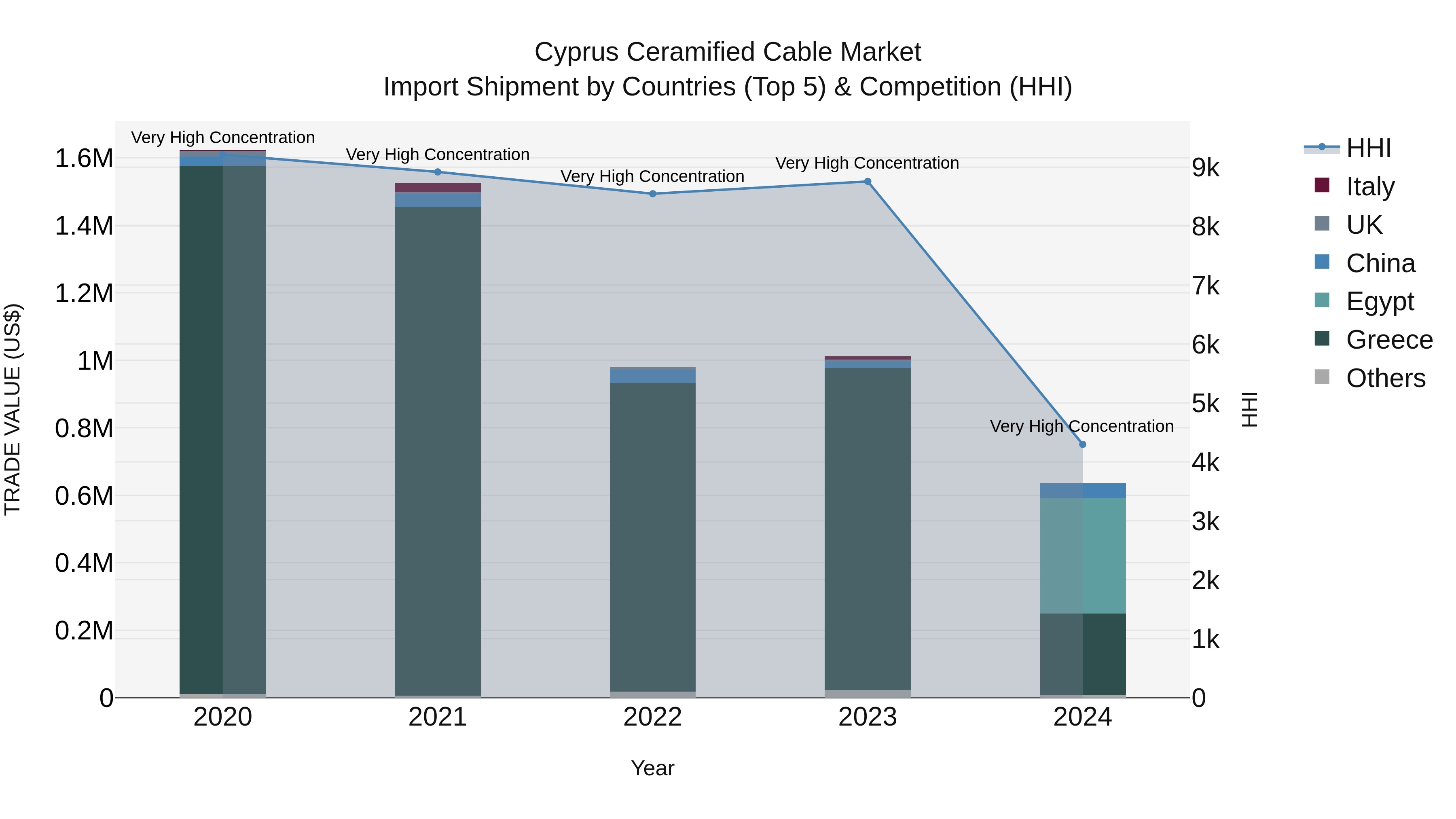 Cyprus Ceramified Cable Market Import Shipment by Countries (Top 5) & Competition (HHI)