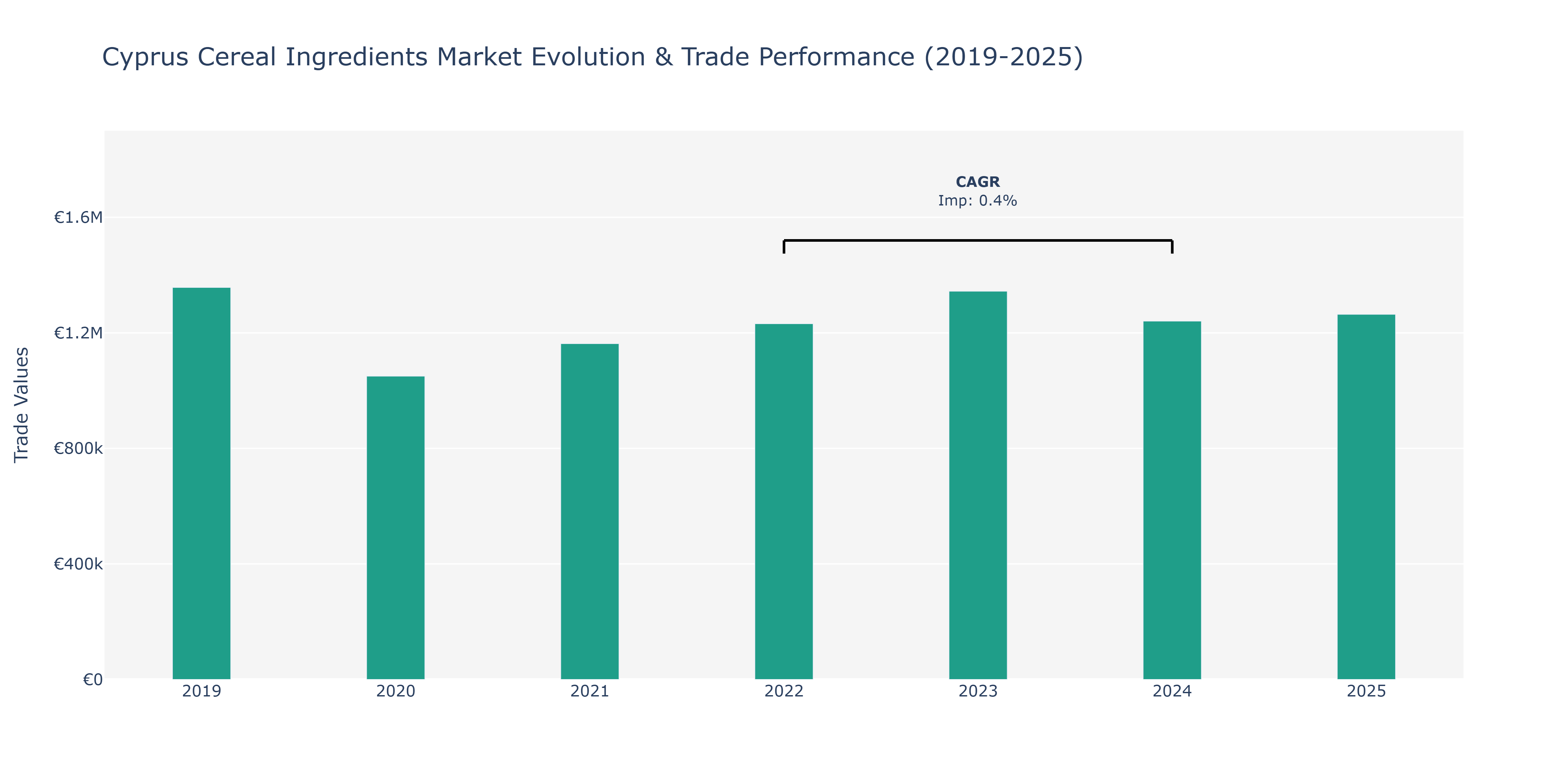 Cyprus Cereal Ingredients Market: Production & Trade Performance (2019-2025)