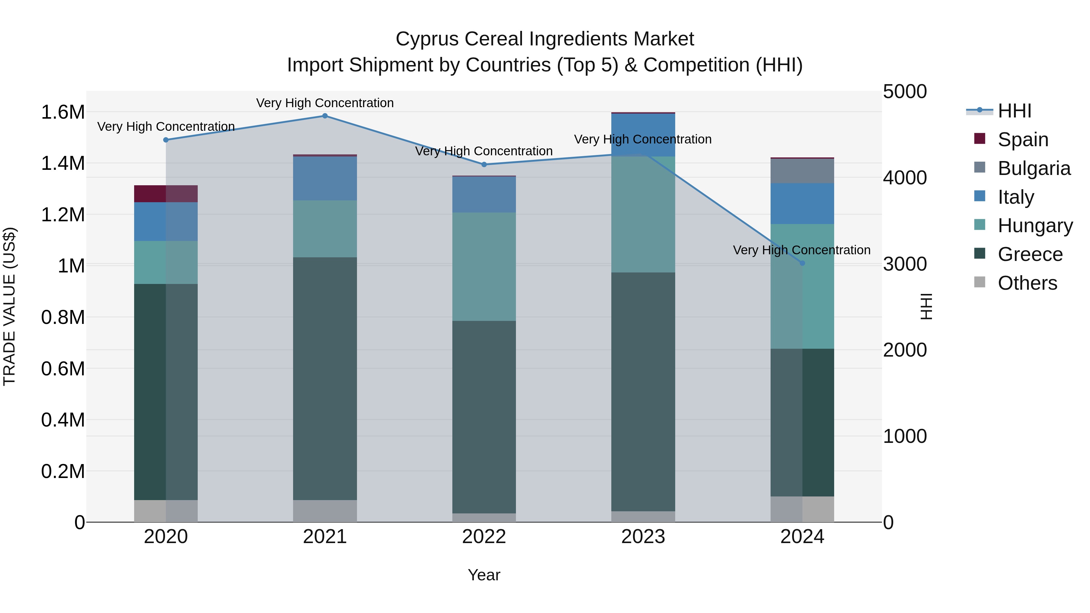 Cyprus Cereal Ingredients Market Import Shipment by Countries (Top 5) & Competition (HHI)