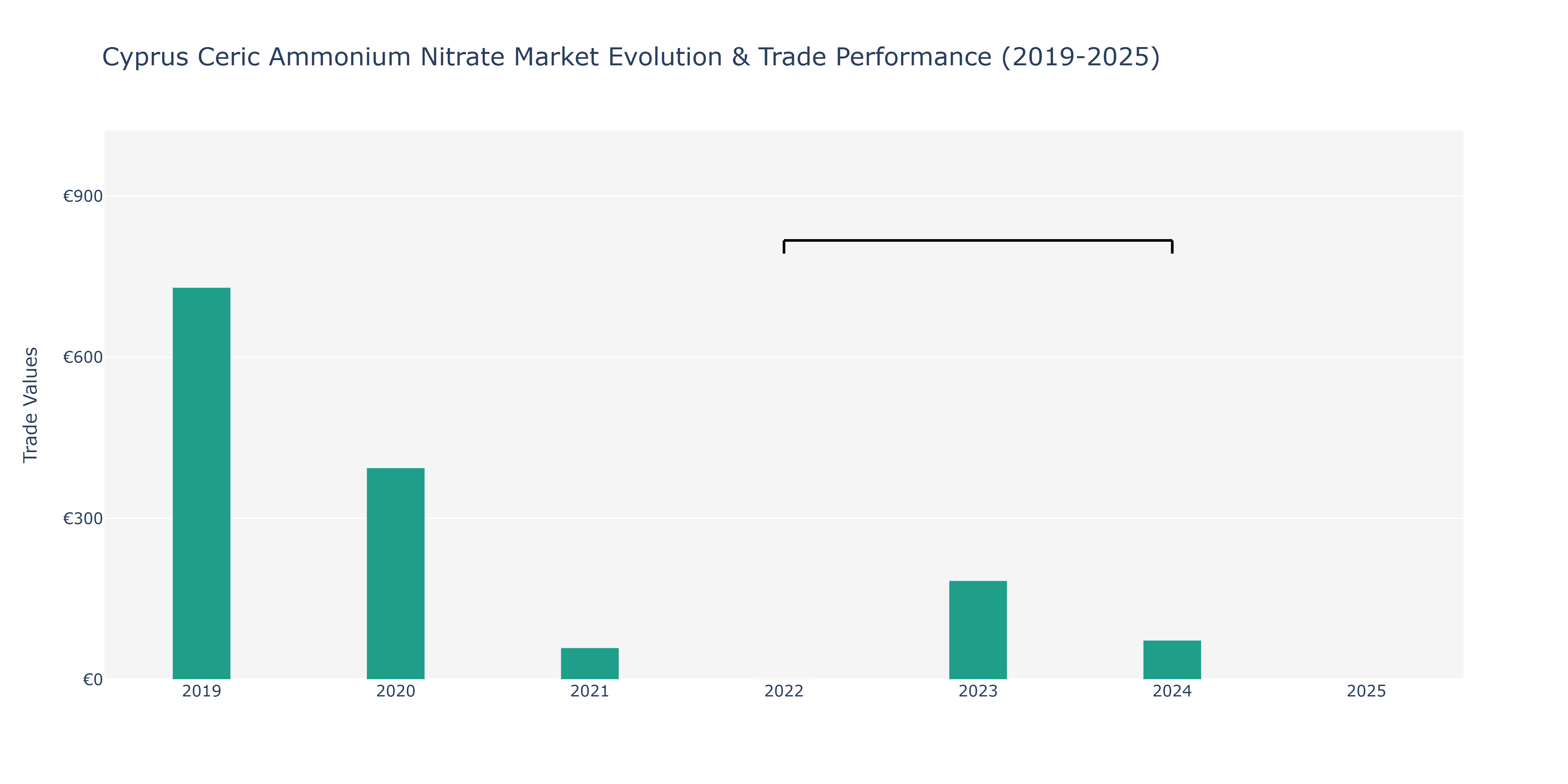 Cyprus Ceric Ammonium Nitrate Market: Production & Trade Performance (2019-2025)