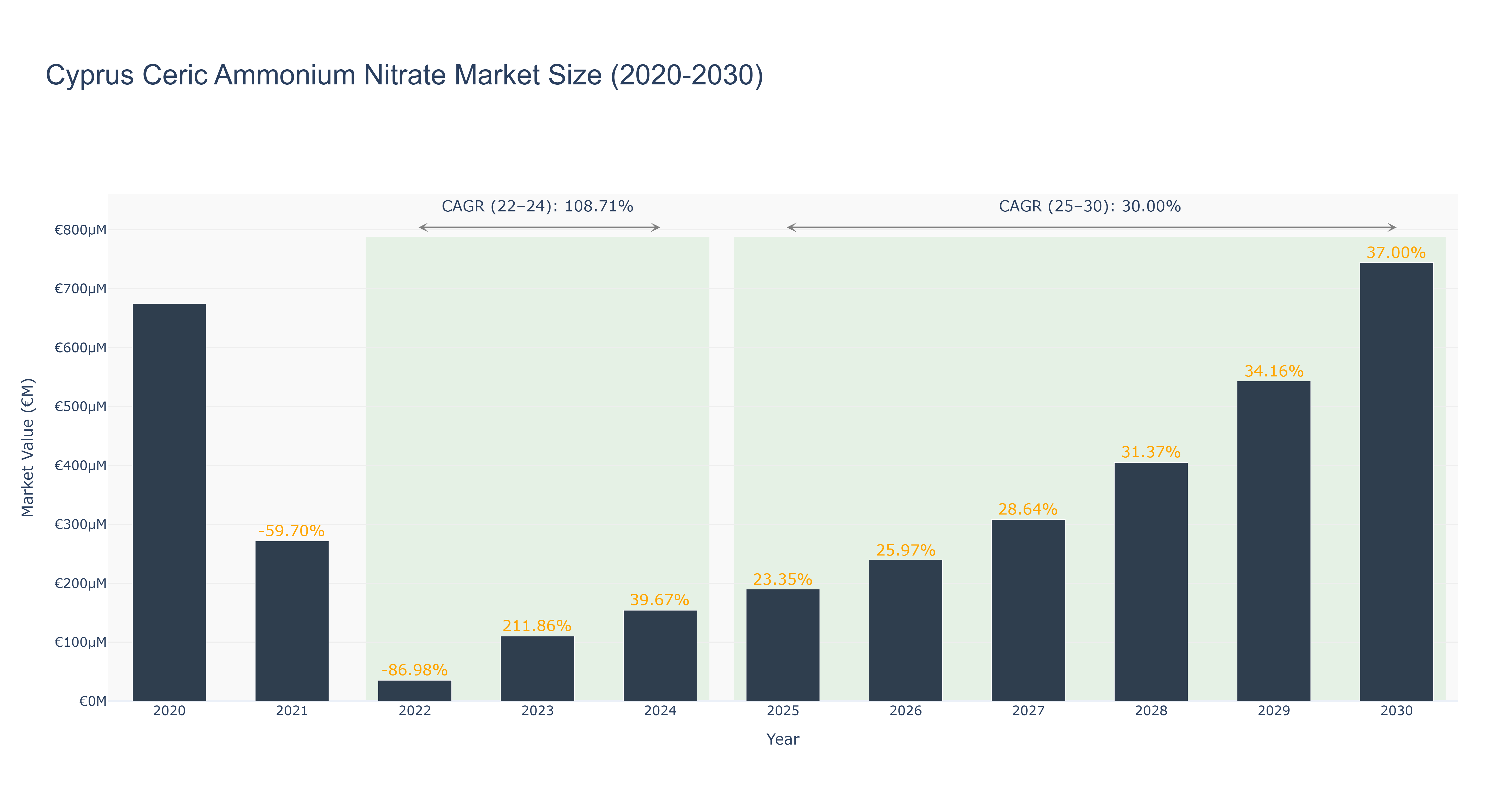 Cyprus Ceric Ammonium Nitrate Market Size (2020-2030)