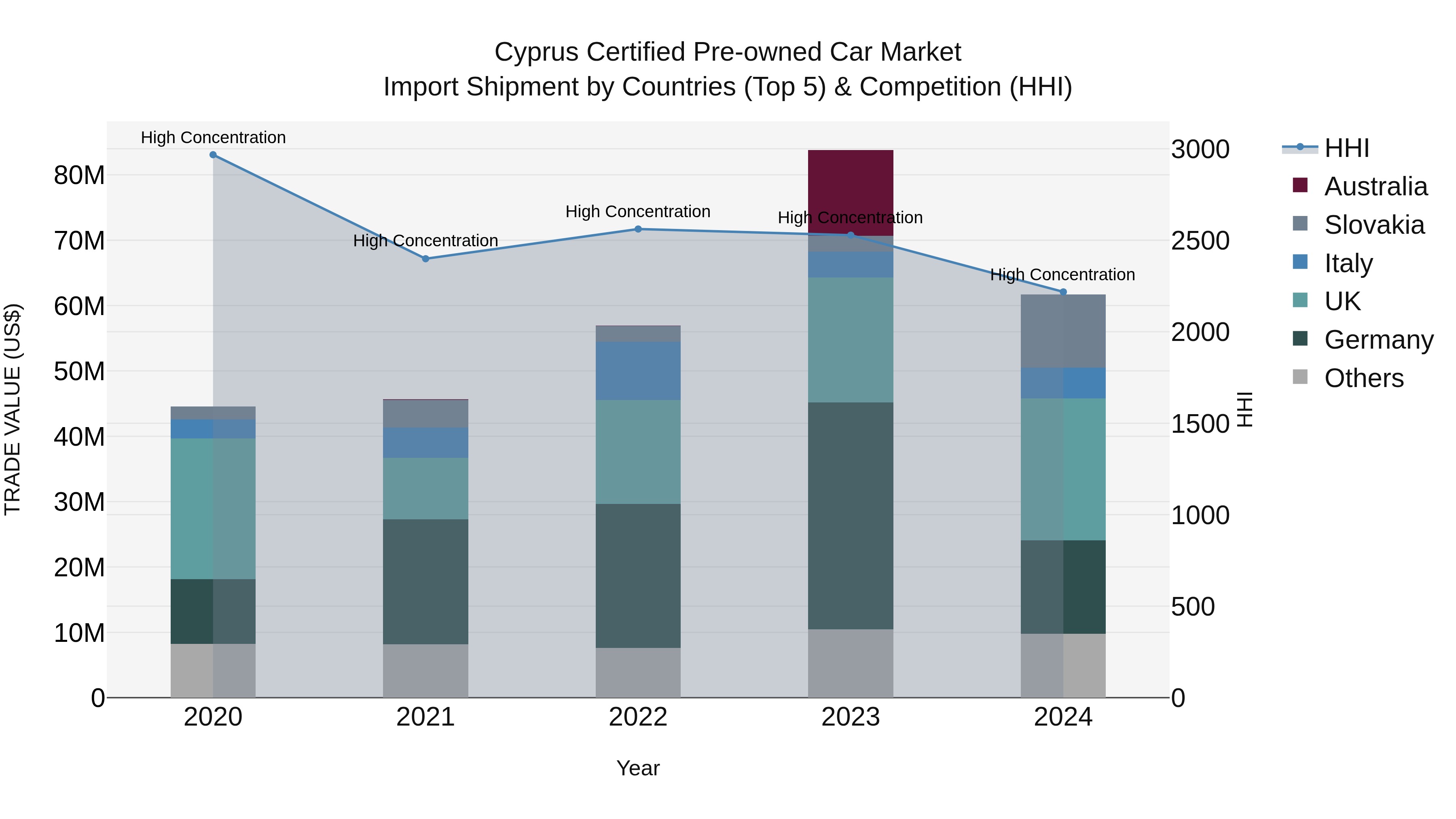 Cyprus Certified Pre-owned Car Market Import Shipment by Countries (Top 5) & Competition (HHI)
