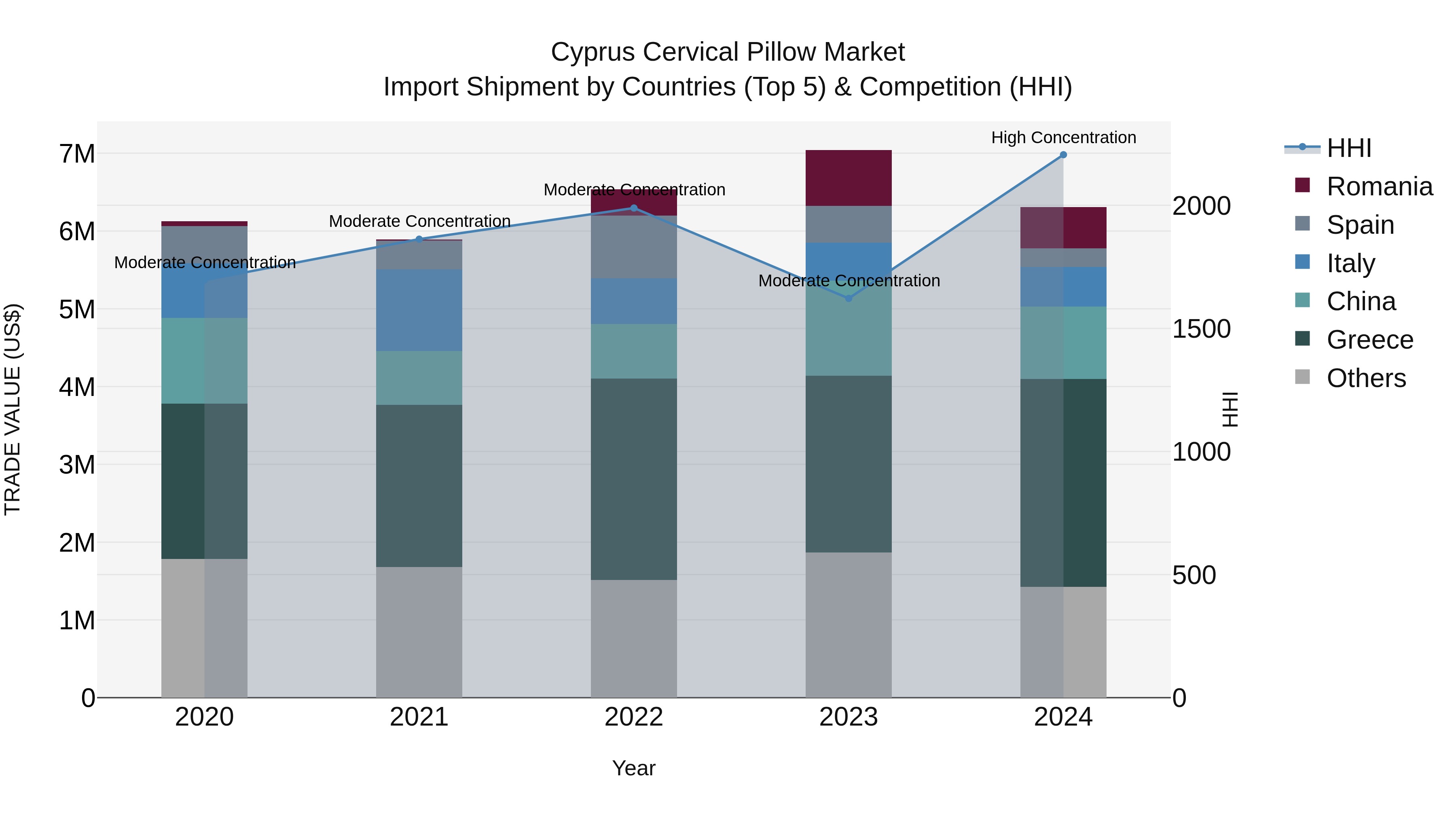 Cyprus Cervical Pillow Market Import Shipment by Countries (Top 5) & Competition (HHI)