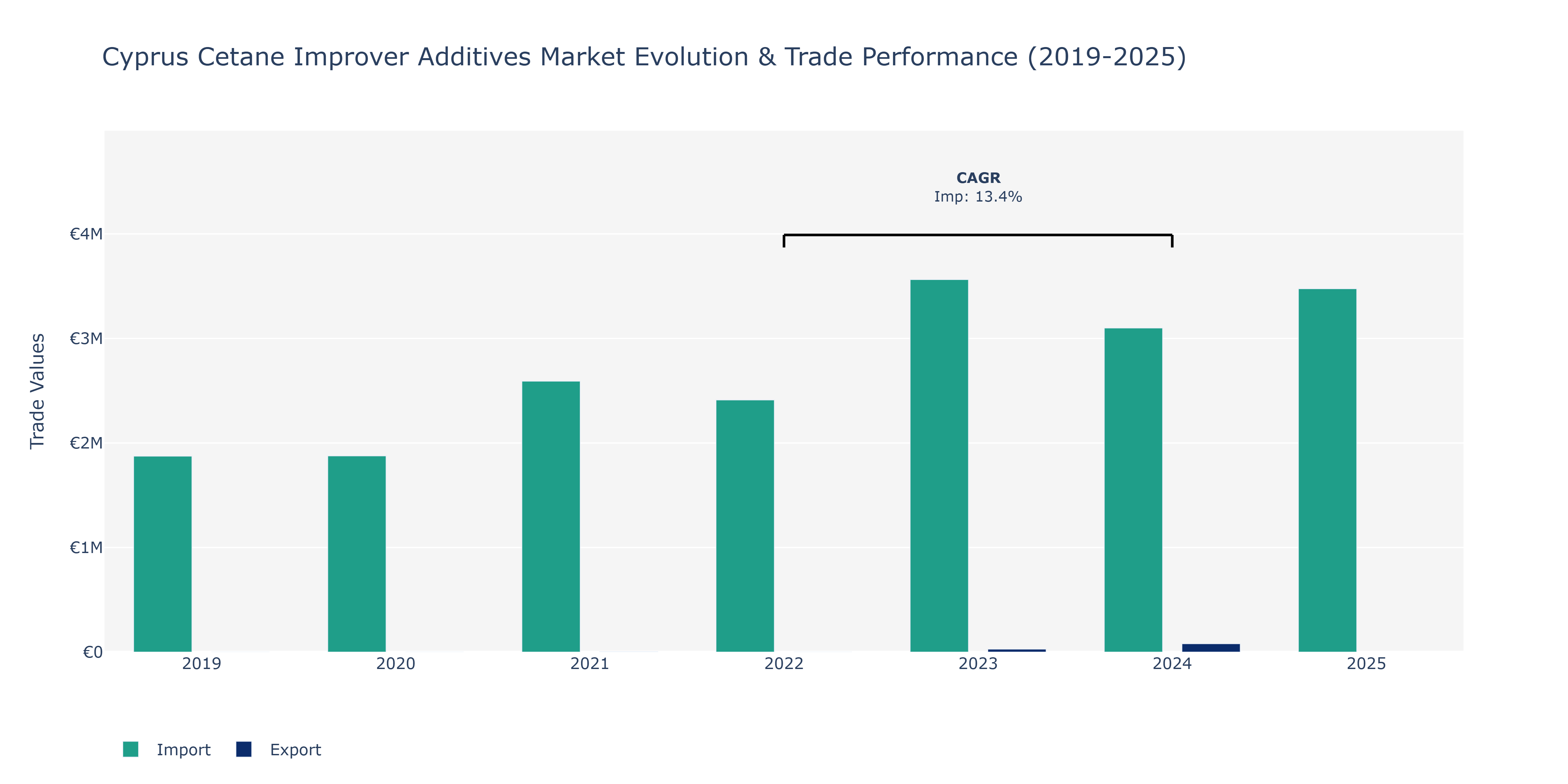 Cyprus Cetane Improver Additives Market: Production & Trade Performance (2019-2025)
