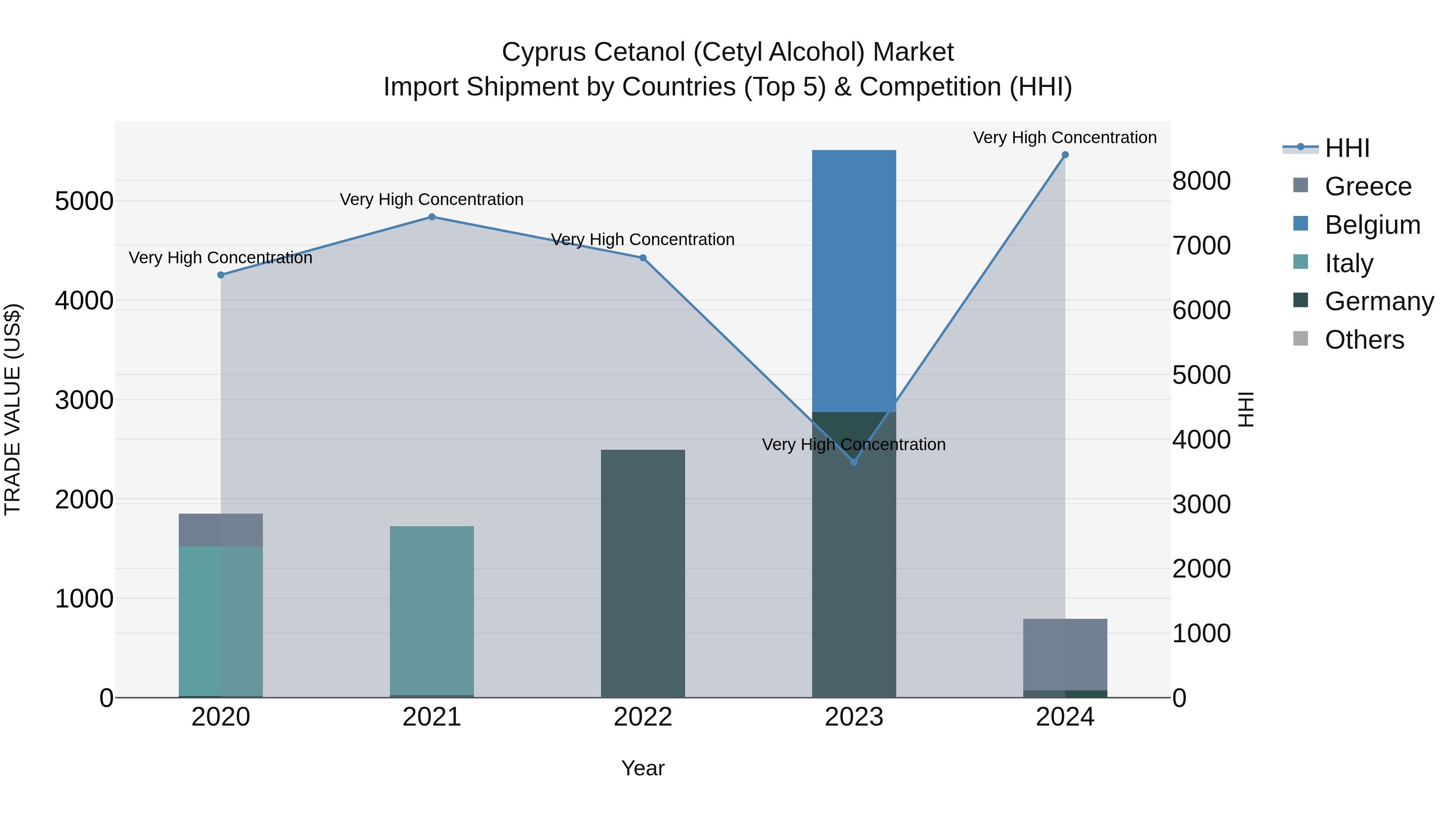 Cyprus Cetanol (cetyl Alcohol) Market Import Shipment by Countries (Top 5) & Competition (HHI)