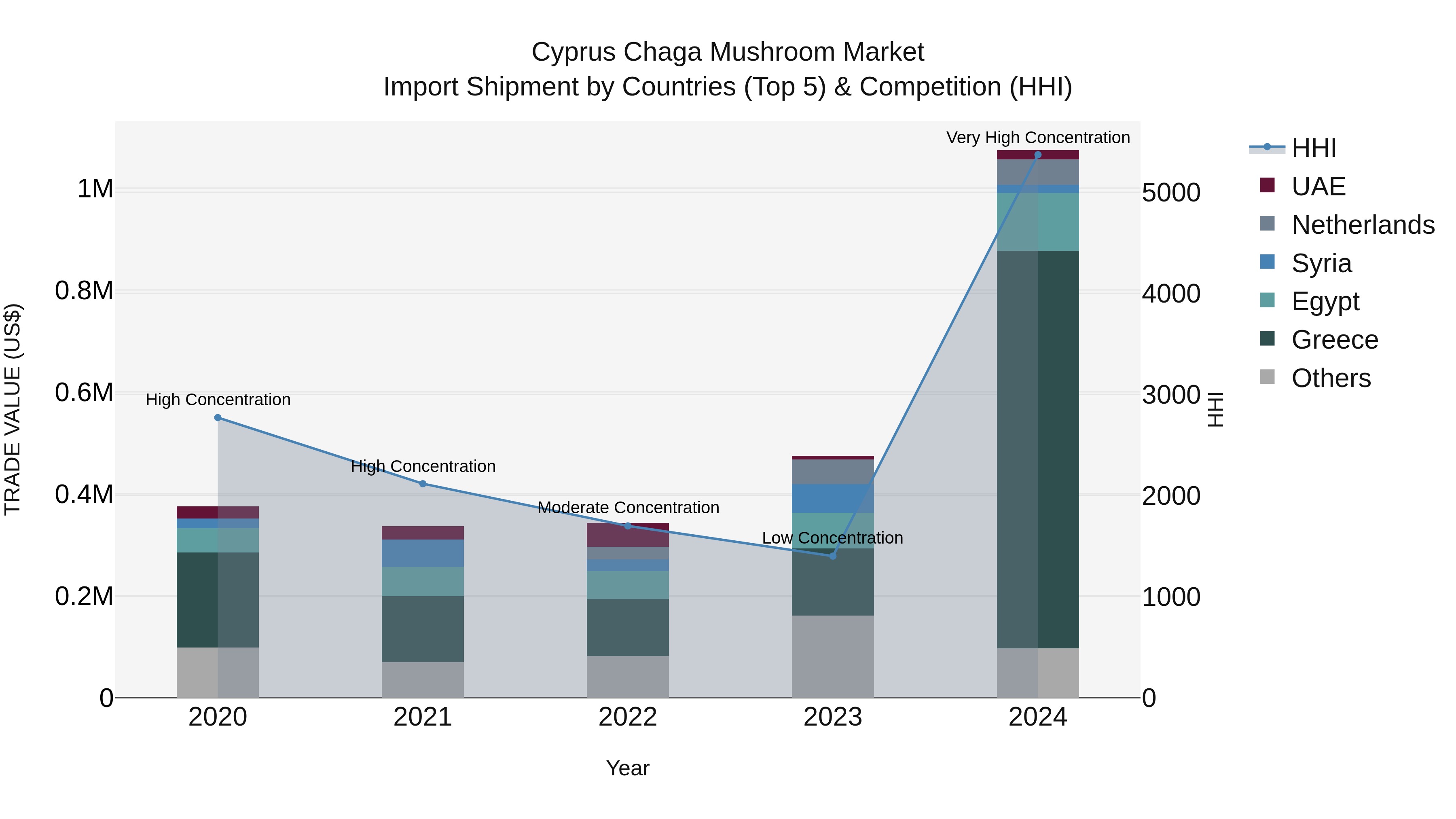 Cyprus Chaga Mushroom Market Import Shipment by Countries (Top 5) & Competition (HHI)