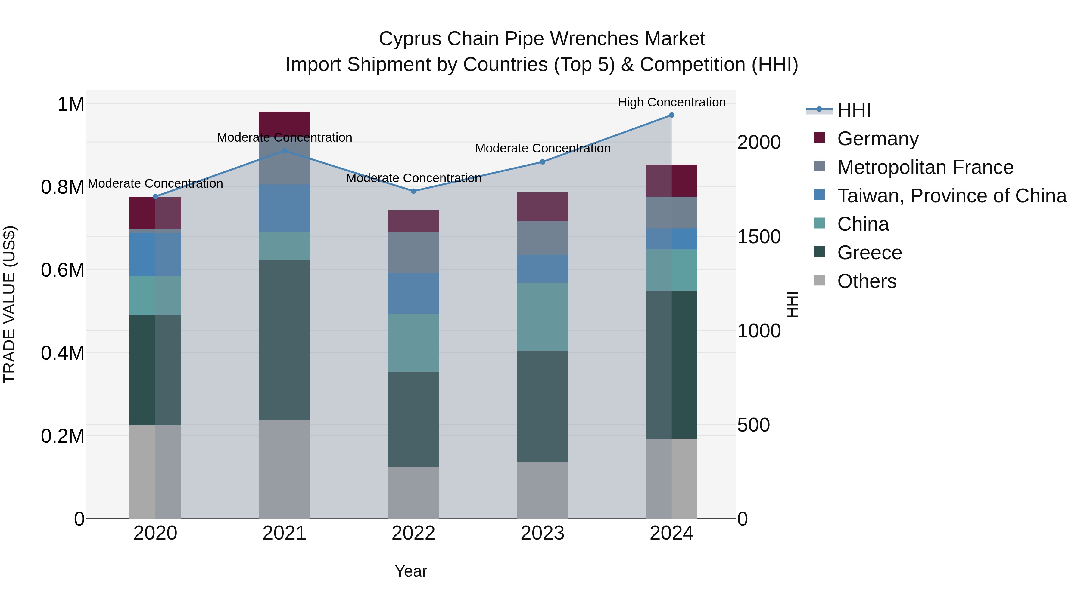 Cyprus Chain Pipe Wrenches Market Import Shipment by Countries (Top 5) & Competition (HHI)