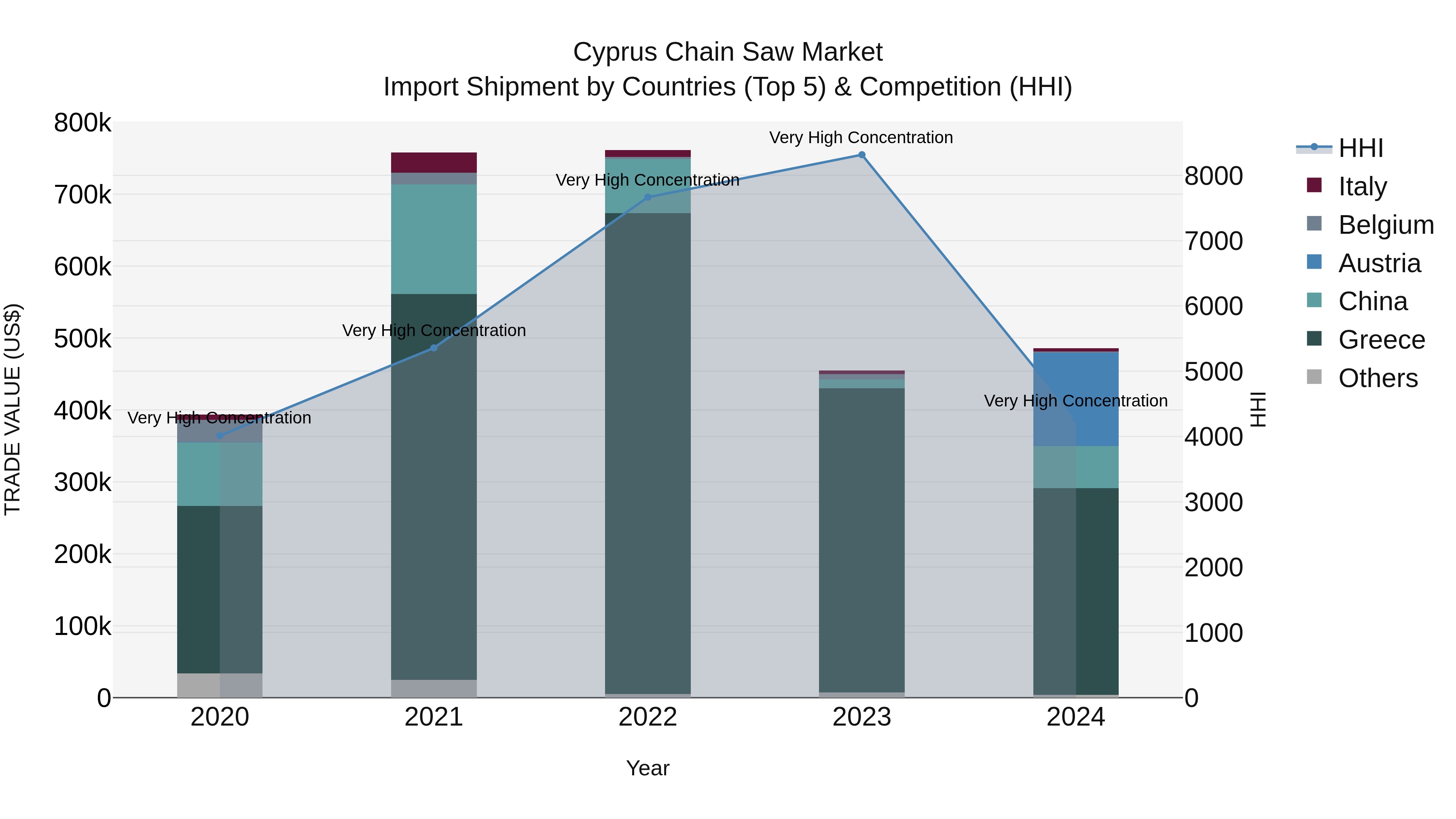 Cyprus Chain Saw Market Import Shipment by Countries (Top 5) & Competition (HHI)