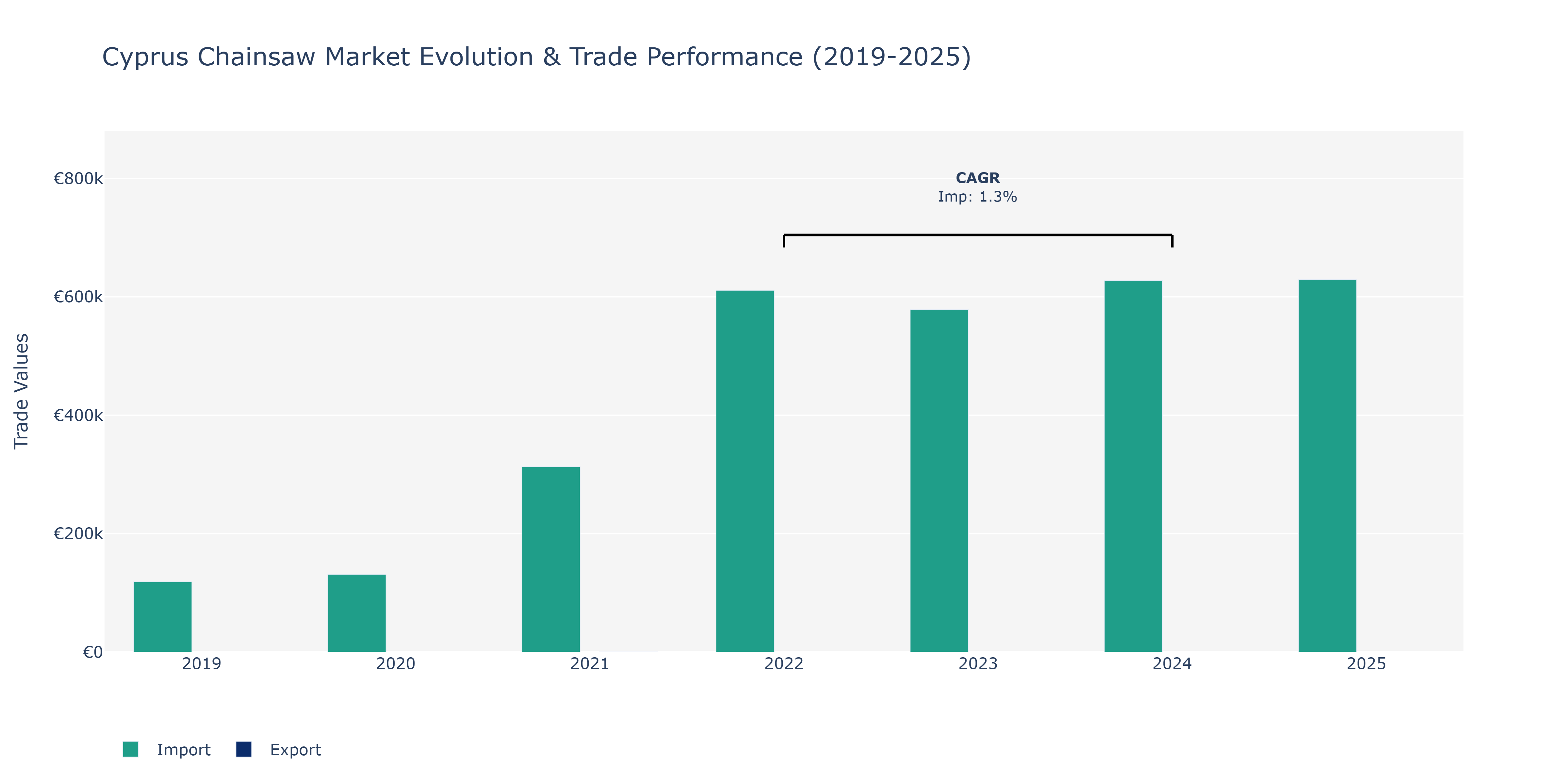 Cyprus Chainsaw Market: Production & Trade Performance (2019-2025)