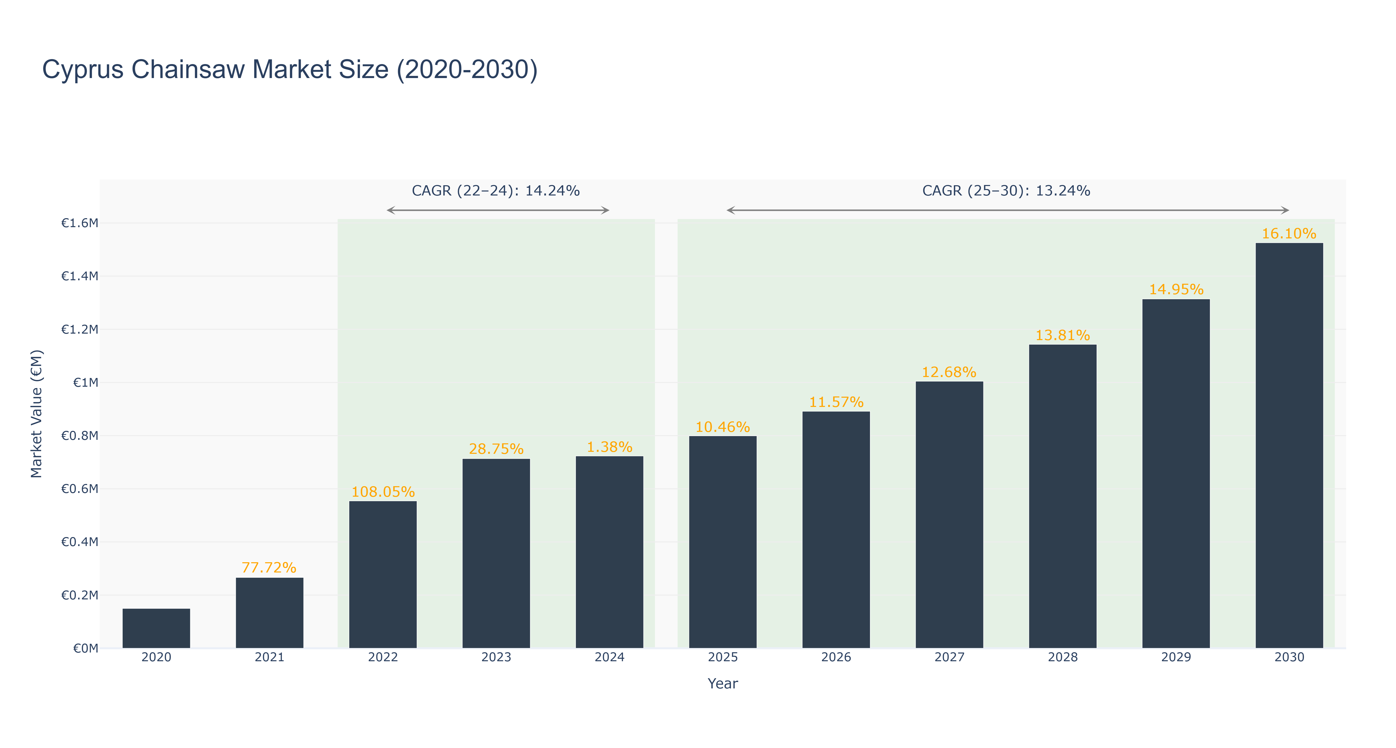 Cyprus Chainsaw Market Size (2020-2030)
