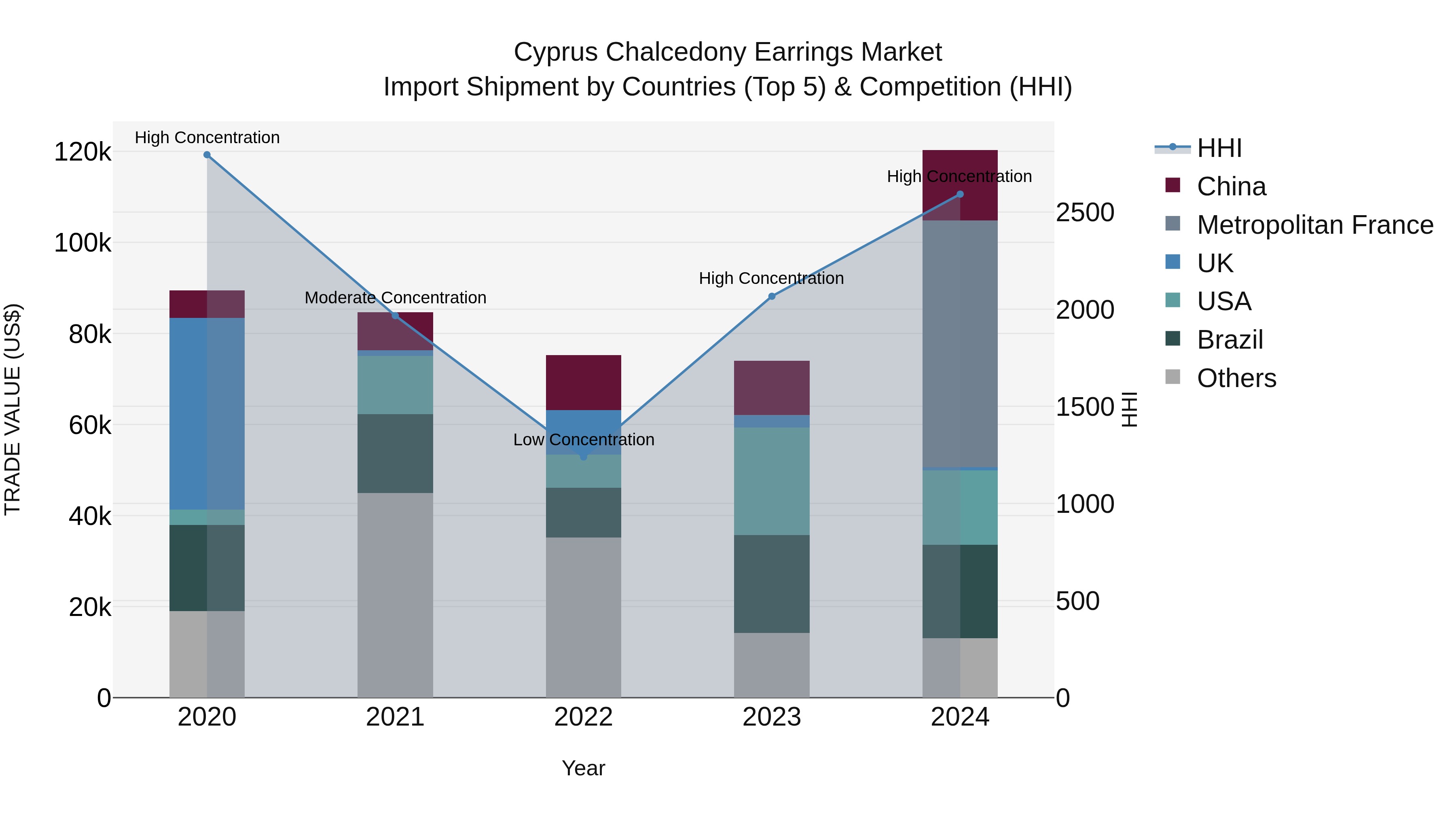 Cyprus Chalcedony Earrings Market Import Shipment by Countries (Top 5) & Competition (HHI)
