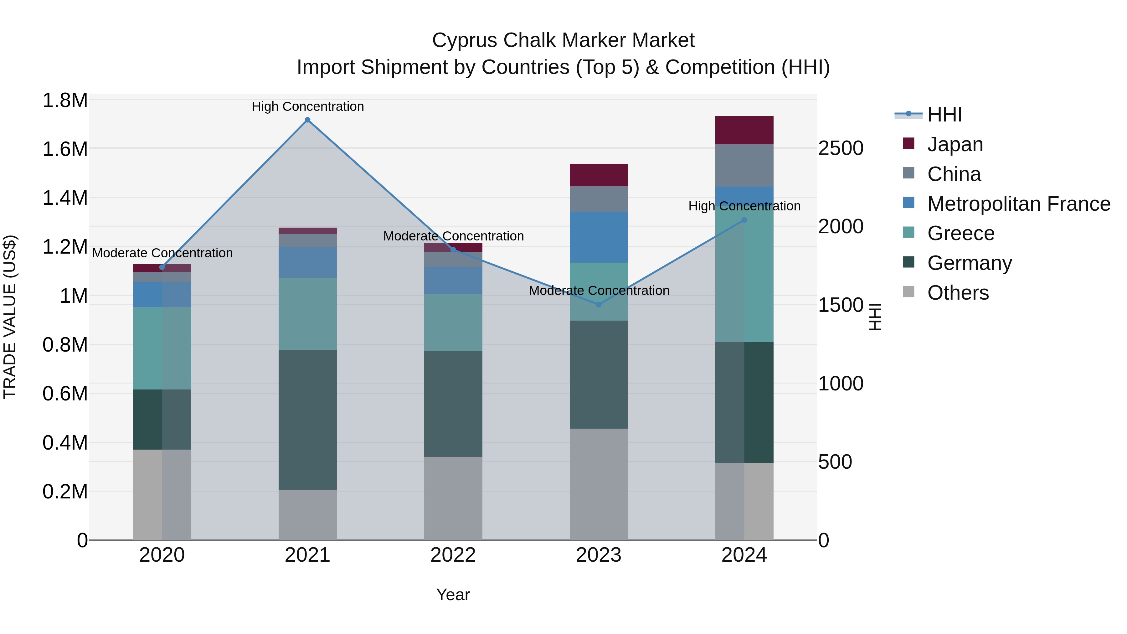 Cyprus Chalk Marker Market Import Shipment by Countries (Top 5) & Competition (HHI)