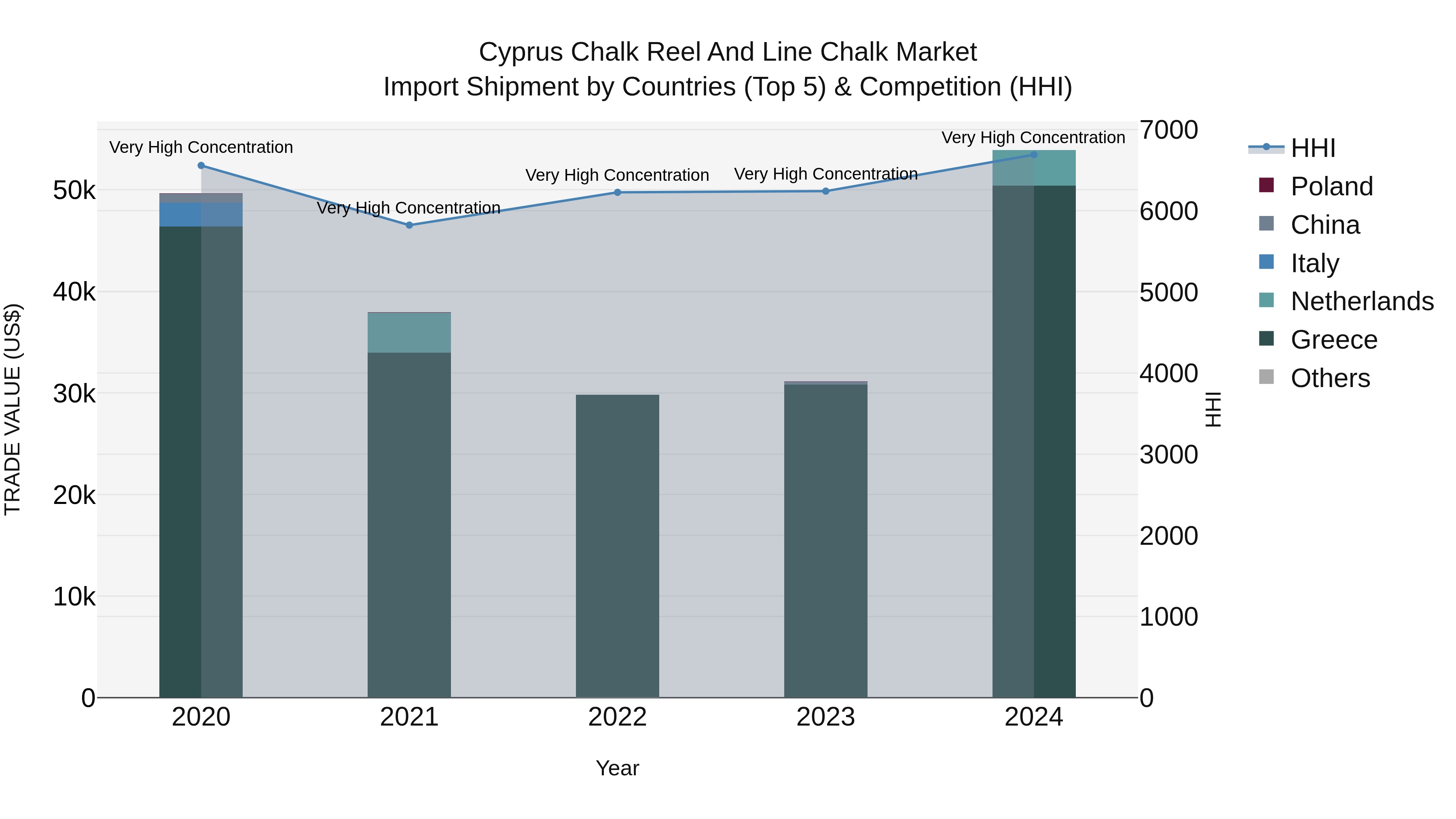 Cyprus Chalk Reel And Line Chalk Market Import Shipment by Countries (Top 5) & Competition (HHI)