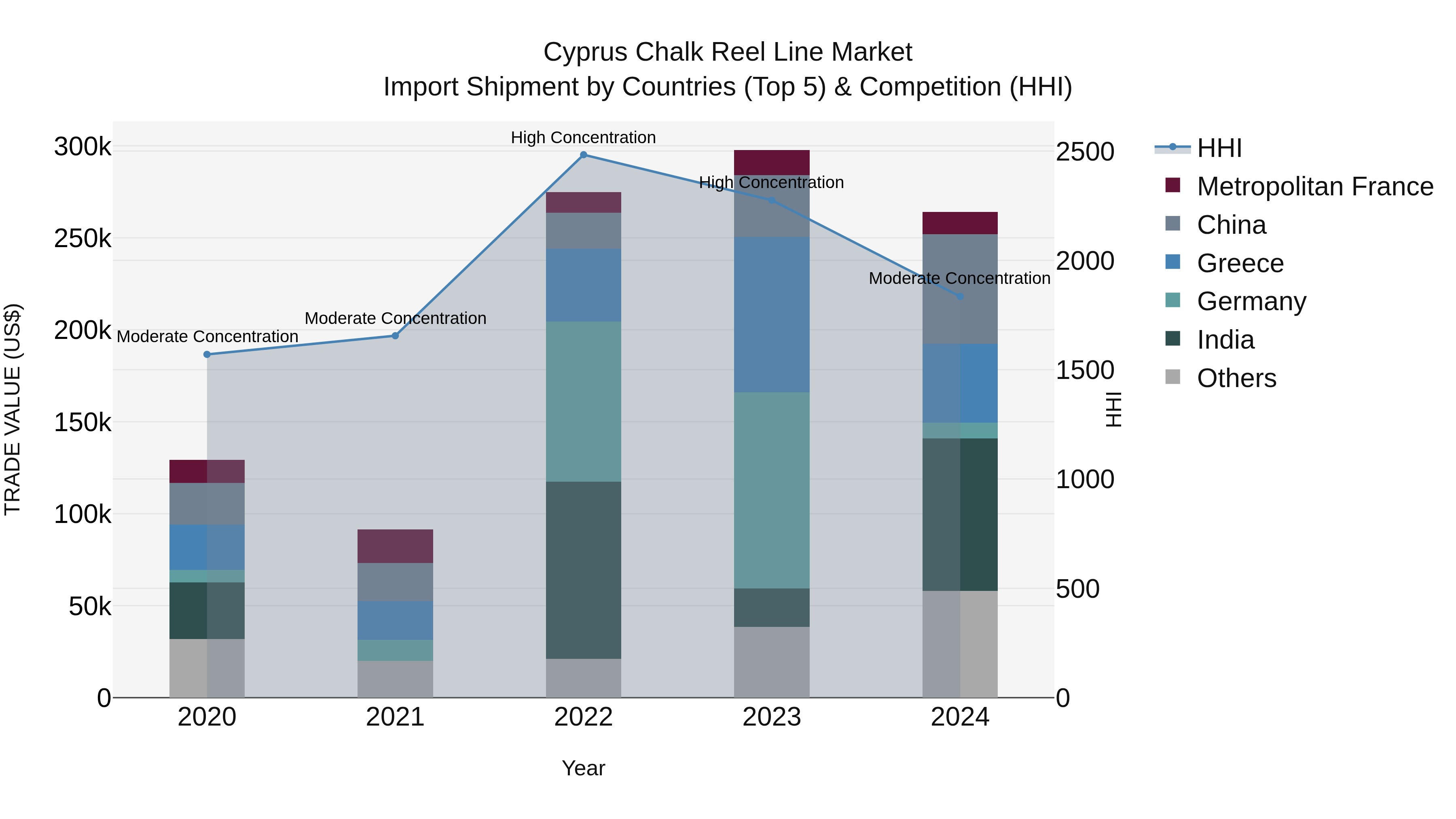 Cyprus Chalk Reel Line Market Import Shipment by Countries (Top 5) & Competition (HHI)