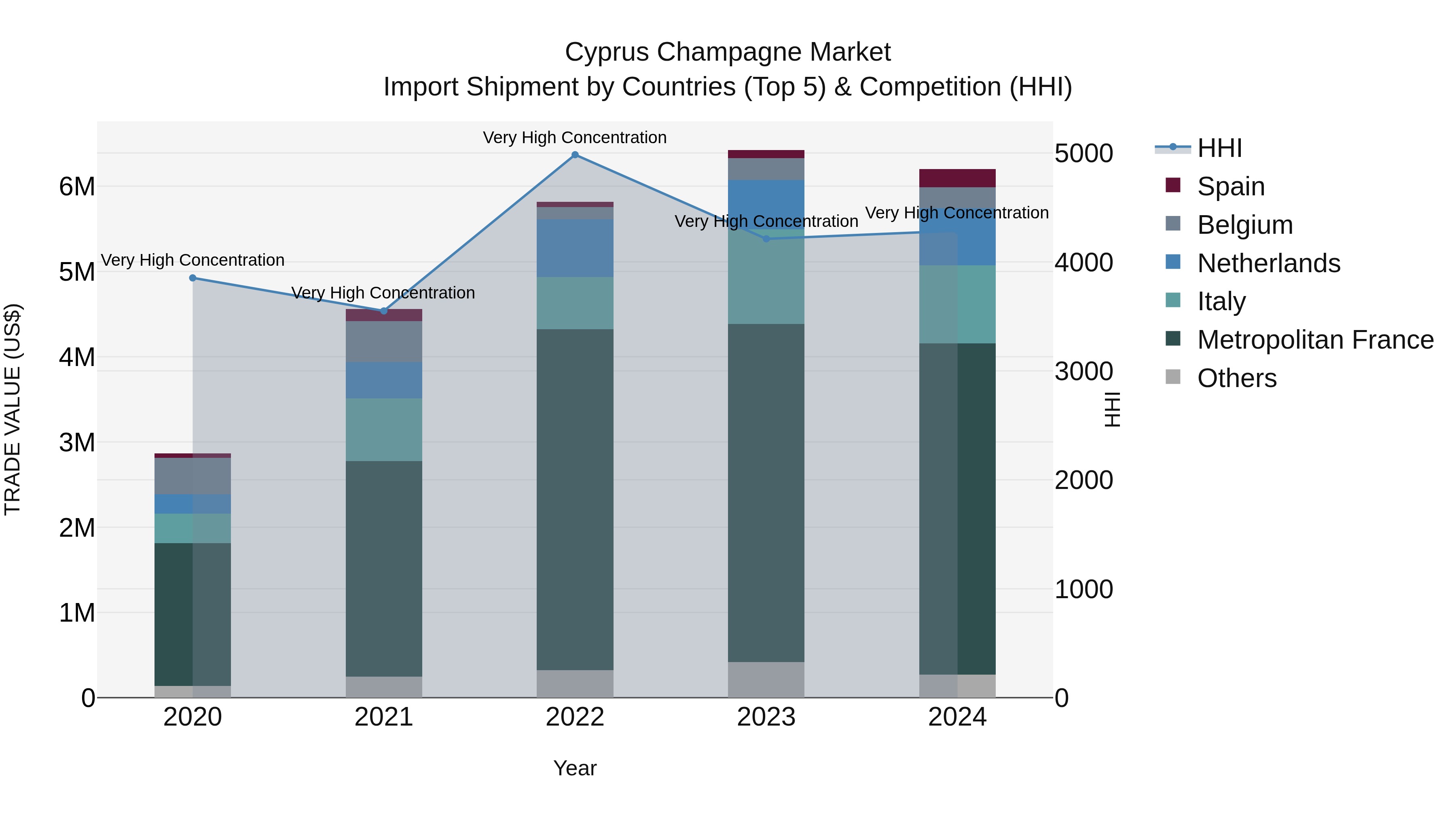 Cyprus Champagne Market Import Shipment by Countries (Top 5) & Competition (HHI)