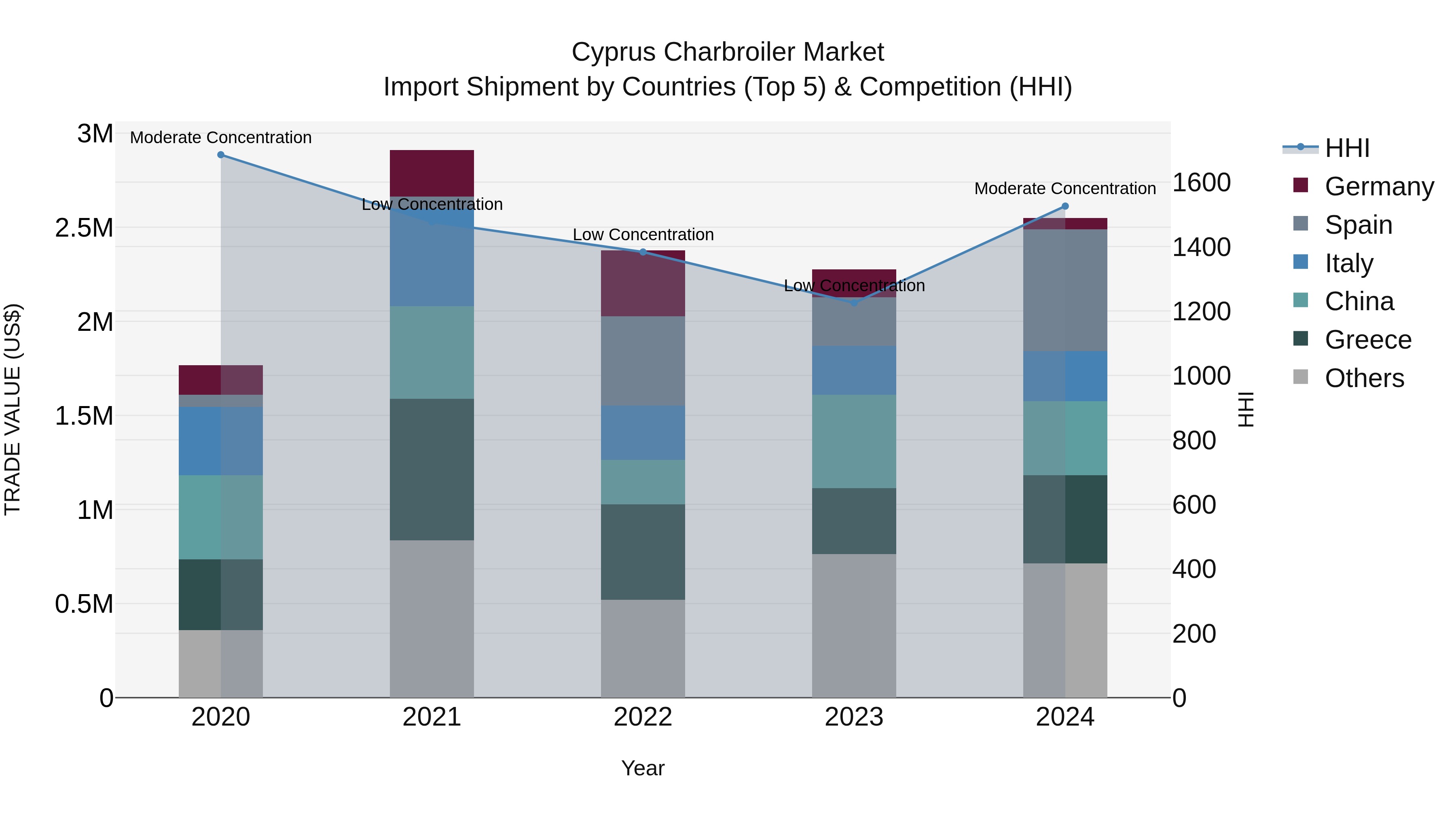 Cyprus Charbroiler Market Import Shipment by Countries (Top 5) & Competition (HHI)