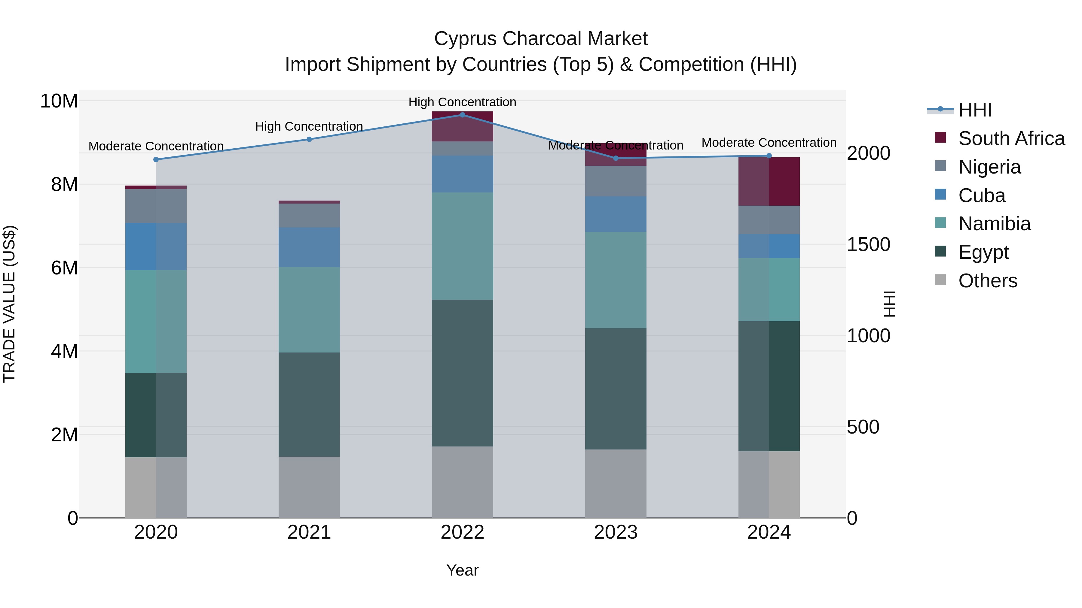 Cyprus Charcoal Market Import Shipment by Countries (Top 5) & Competition (HHI)