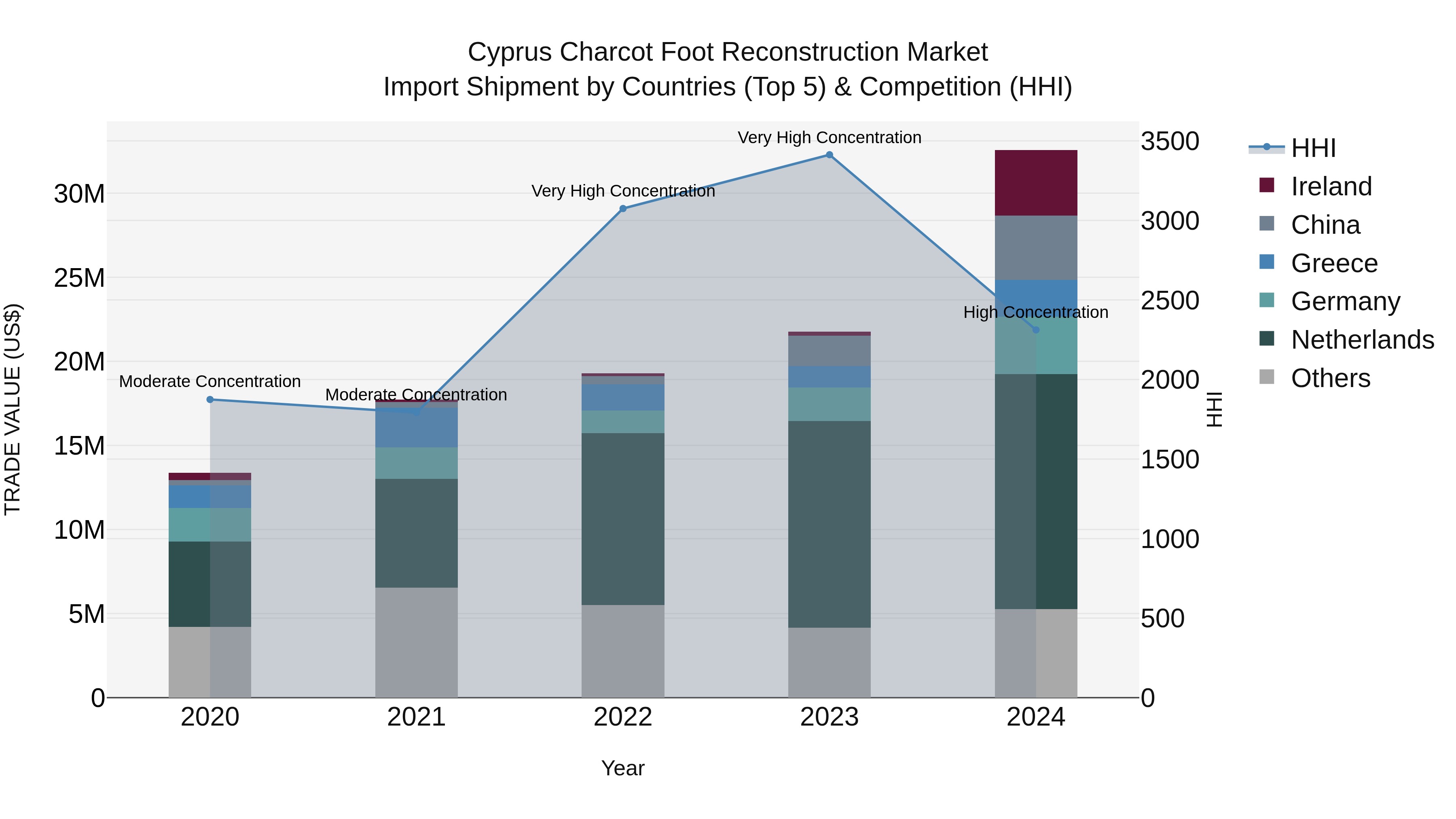 Cyprus Charcot Foot Reconstruction Market Import Shipment by Countries (Top 5) & Competition (HHI)