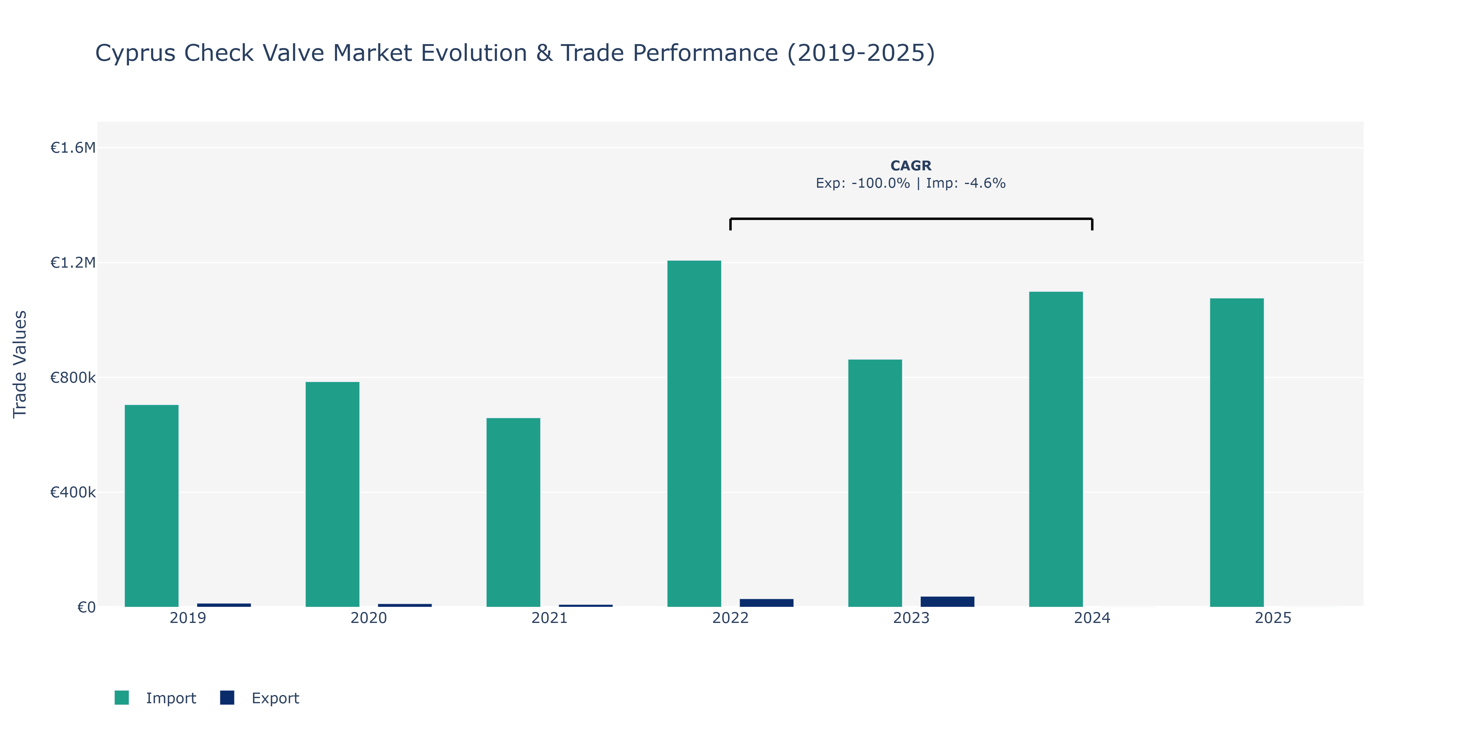 Cyprus Check Valve Market: Production & Trade Performance (2019-2025)