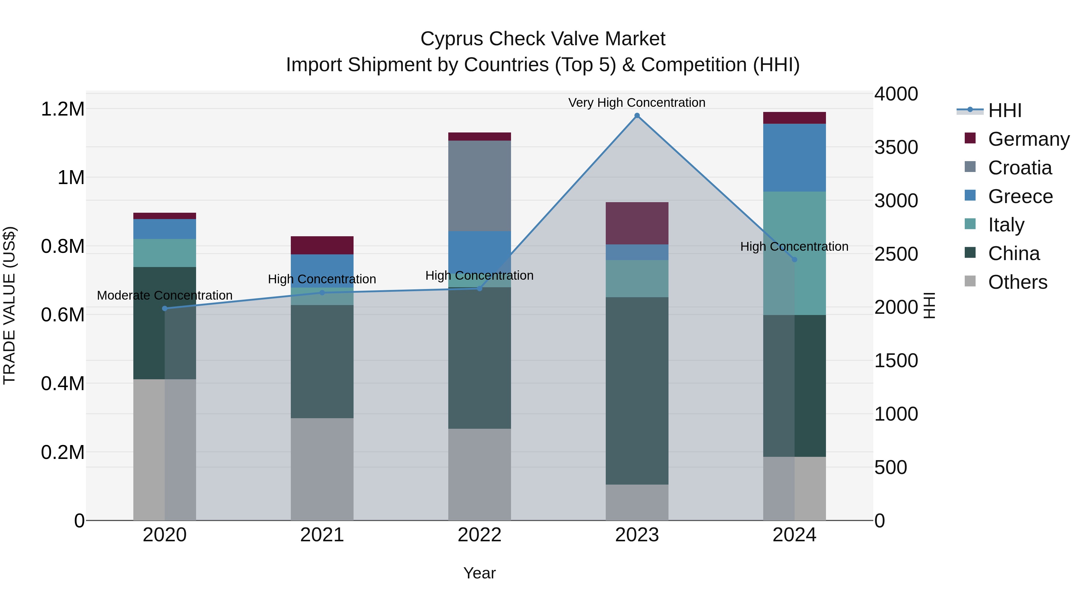 Cyprus Check Valve Market Import Shipment by Countries (Top 5) & Competition (HHI)