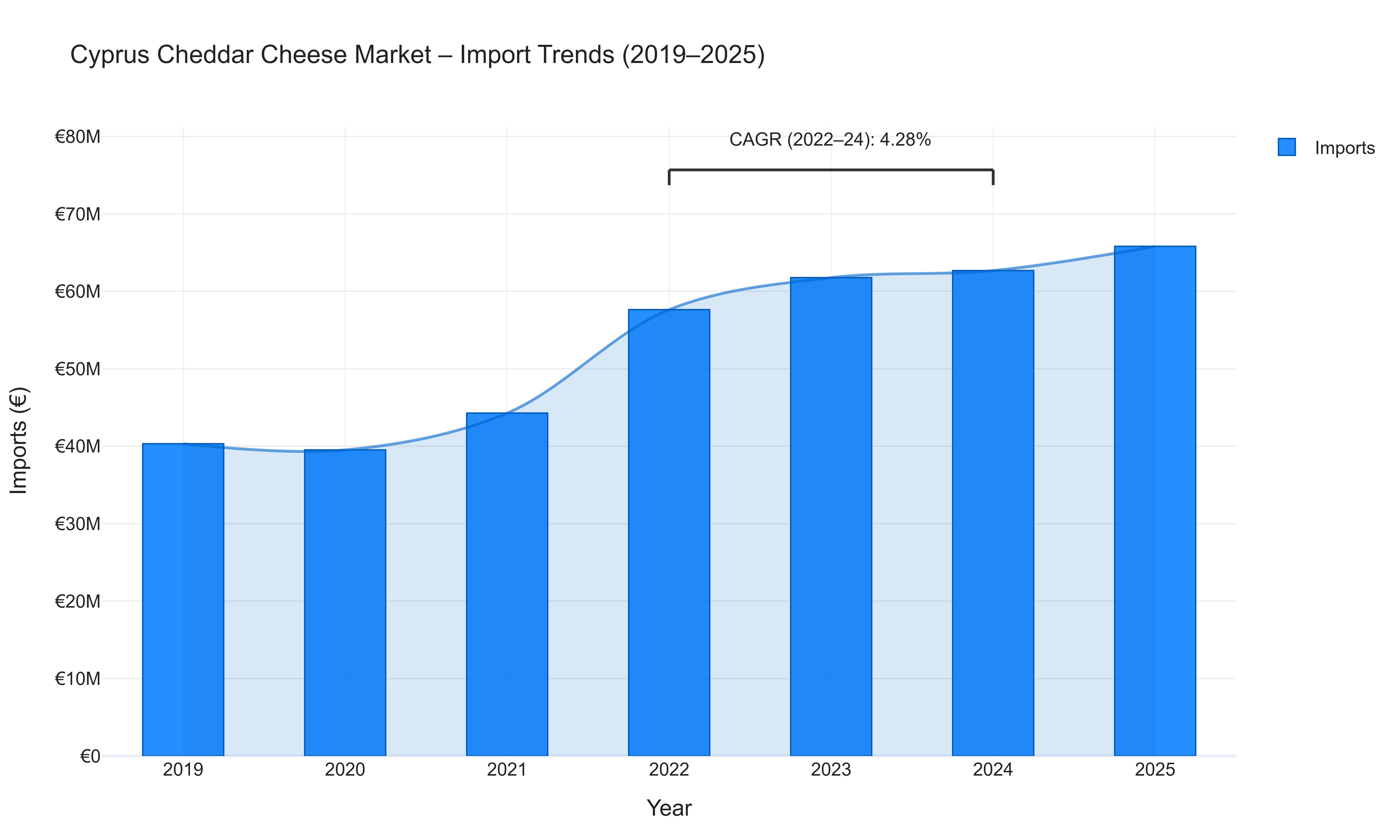 Cyprus Cheddar Cheese Market - Import Trends (2019-2025)