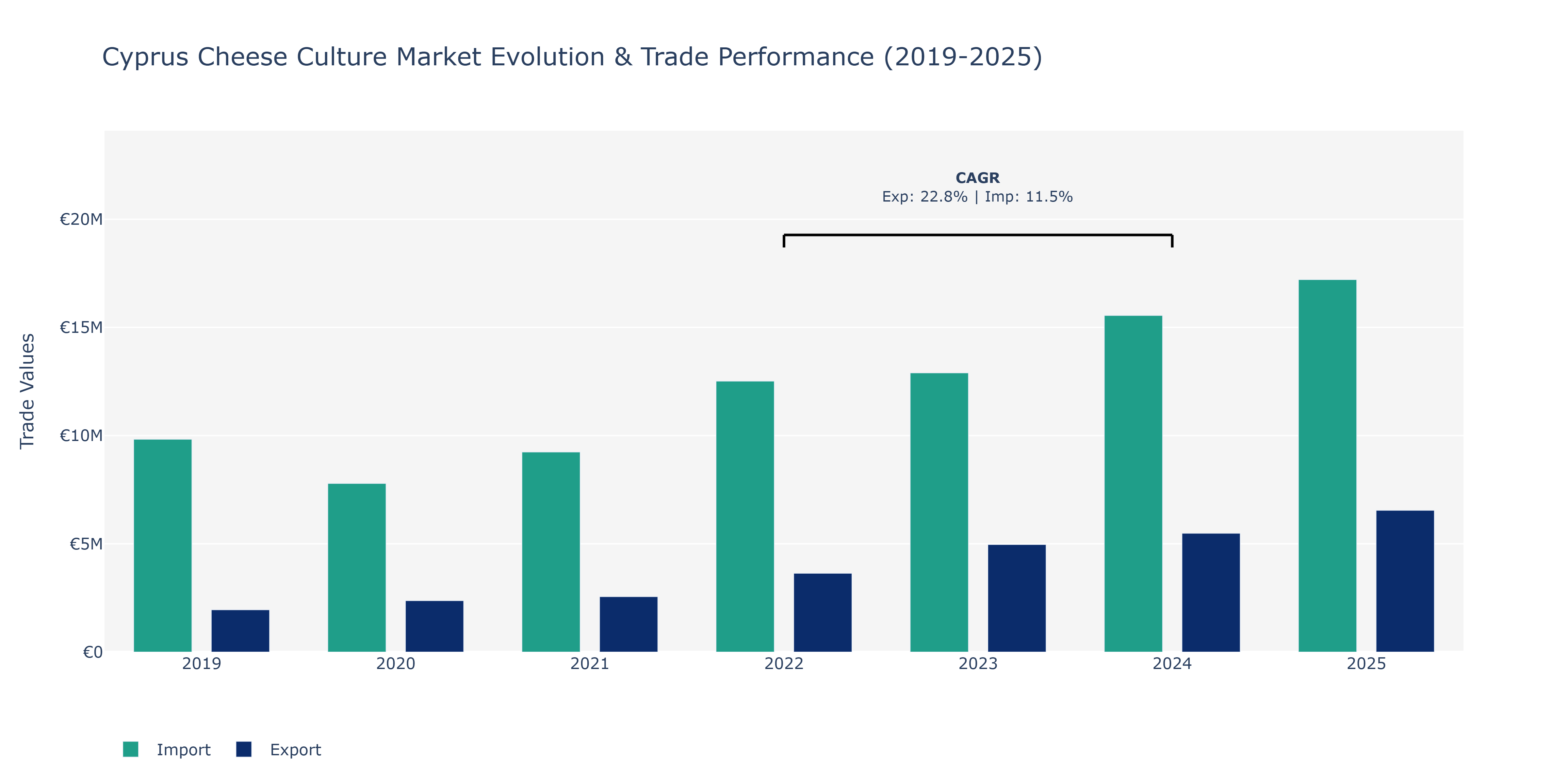 Cyprus Cheese Culture Market: Production & Trade Performance (2019-2025)
