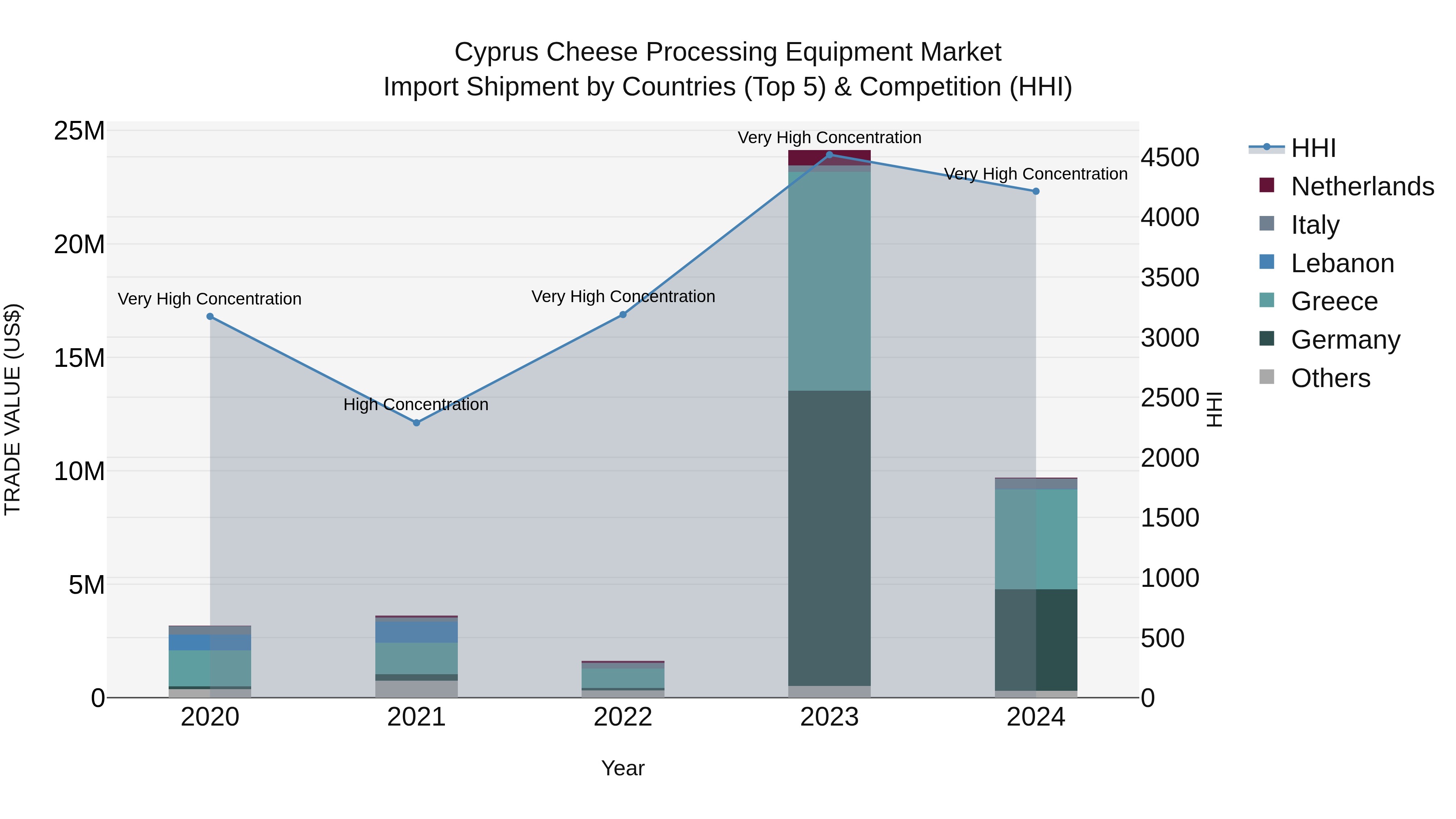 Cyprus Cheese Processing Equipment Market Import Shipment by Countries (Top 5) & Competition (HHI)
