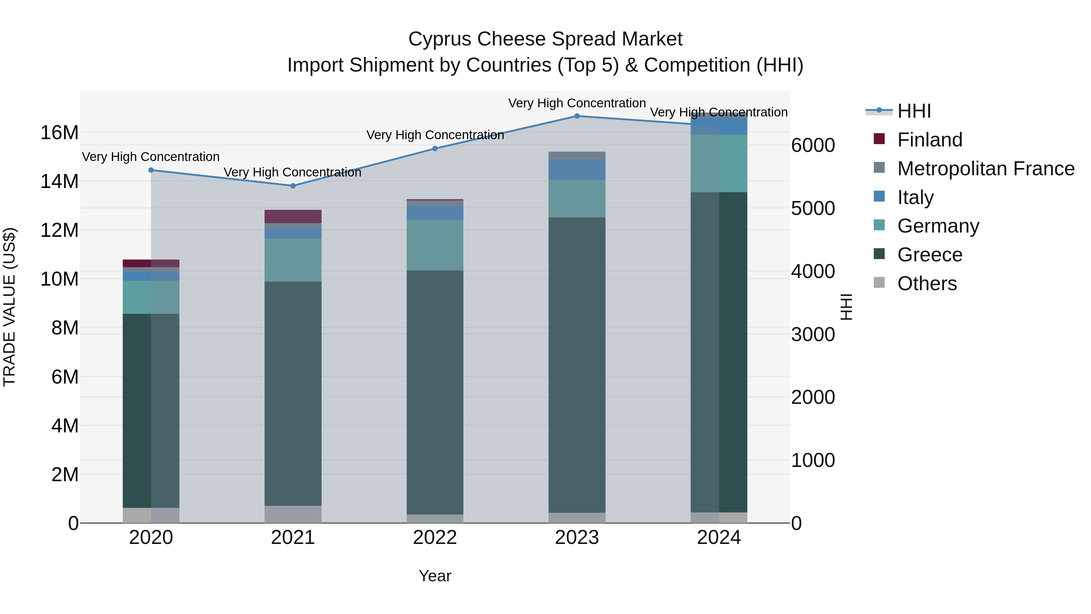 Cyprus Cheese Spread Market Import Shipment by Countries (Top 5) & Competition (HHI)