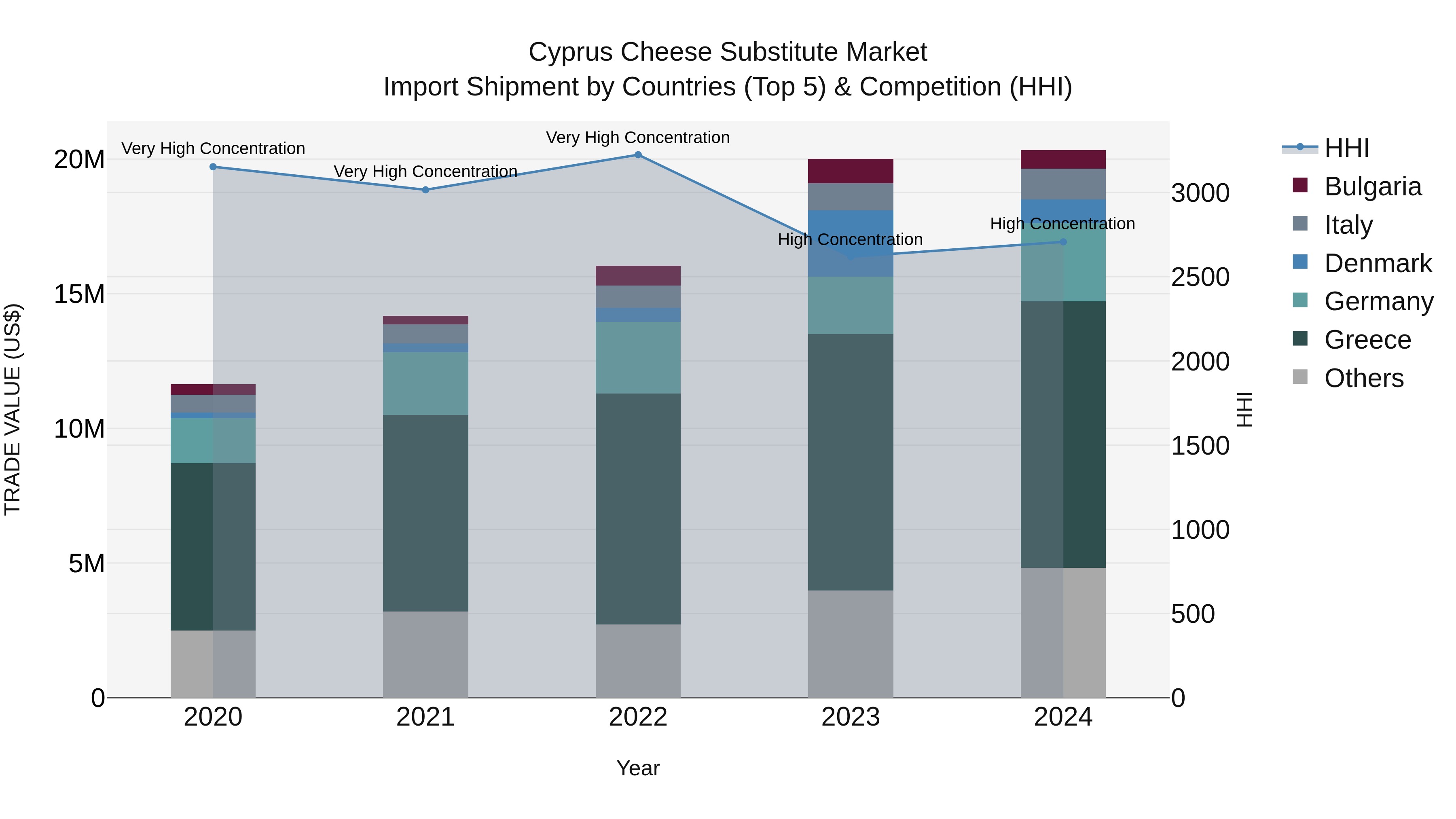 Cyprus Cheese Substitute Market Import Shipment by Countries (Top 5) & Competition (HHI)