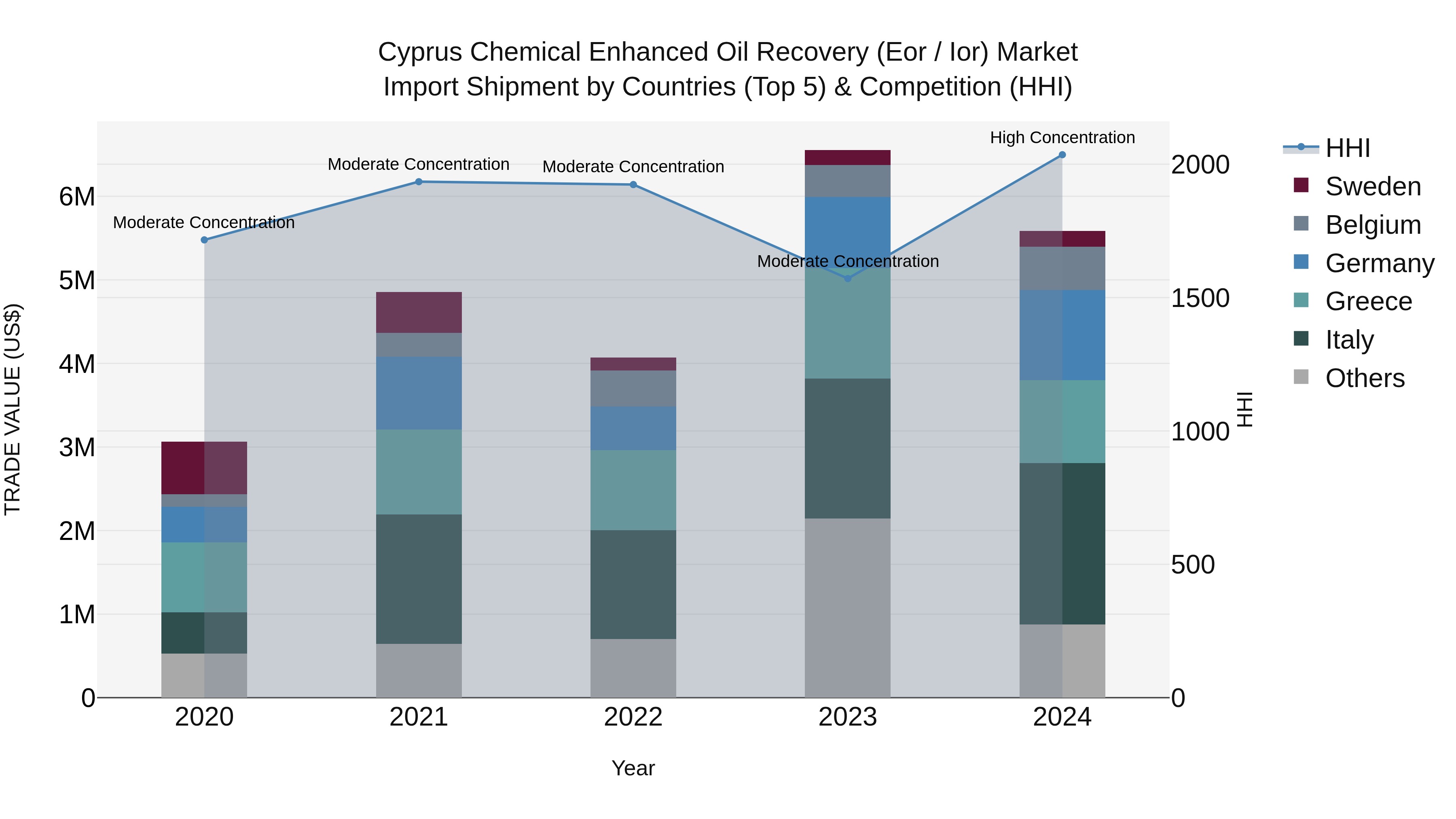 Cyprus Chemical Enhanced Oil Recovery (eor / Ior) Market Import Shipment by Countries (Top 5) & Competition (HHI)