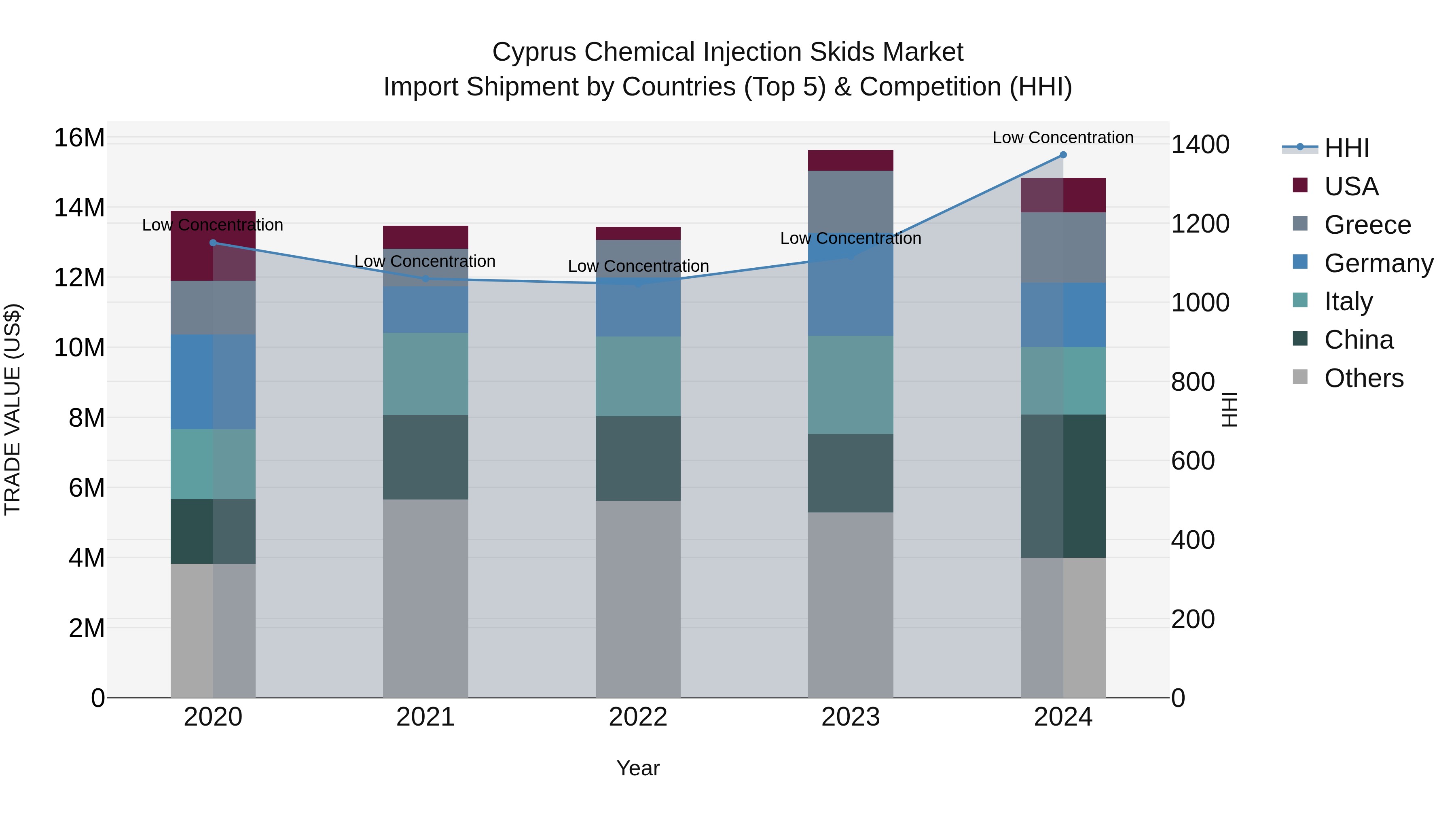 Cyprus Chemical Injection Skids Market Import Shipment by Countries (Top 5) & Competition (HHI)