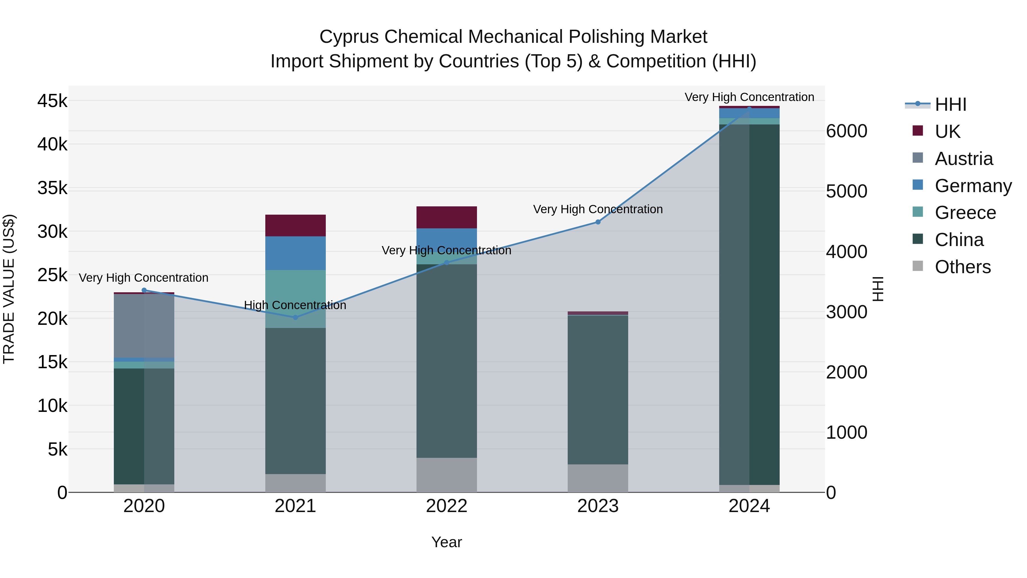 Cyprus Chemical Mechanical Polishing Market Import Shipment by Countries (Top 5) & Competition (HHI)