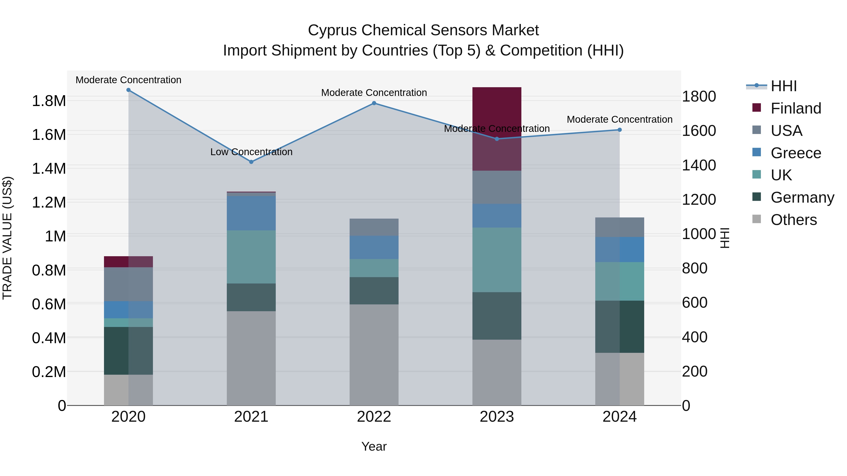 Cyprus Chemical Sensors Market Import Shipment by Countries (Top 5) & Competition (HHI)