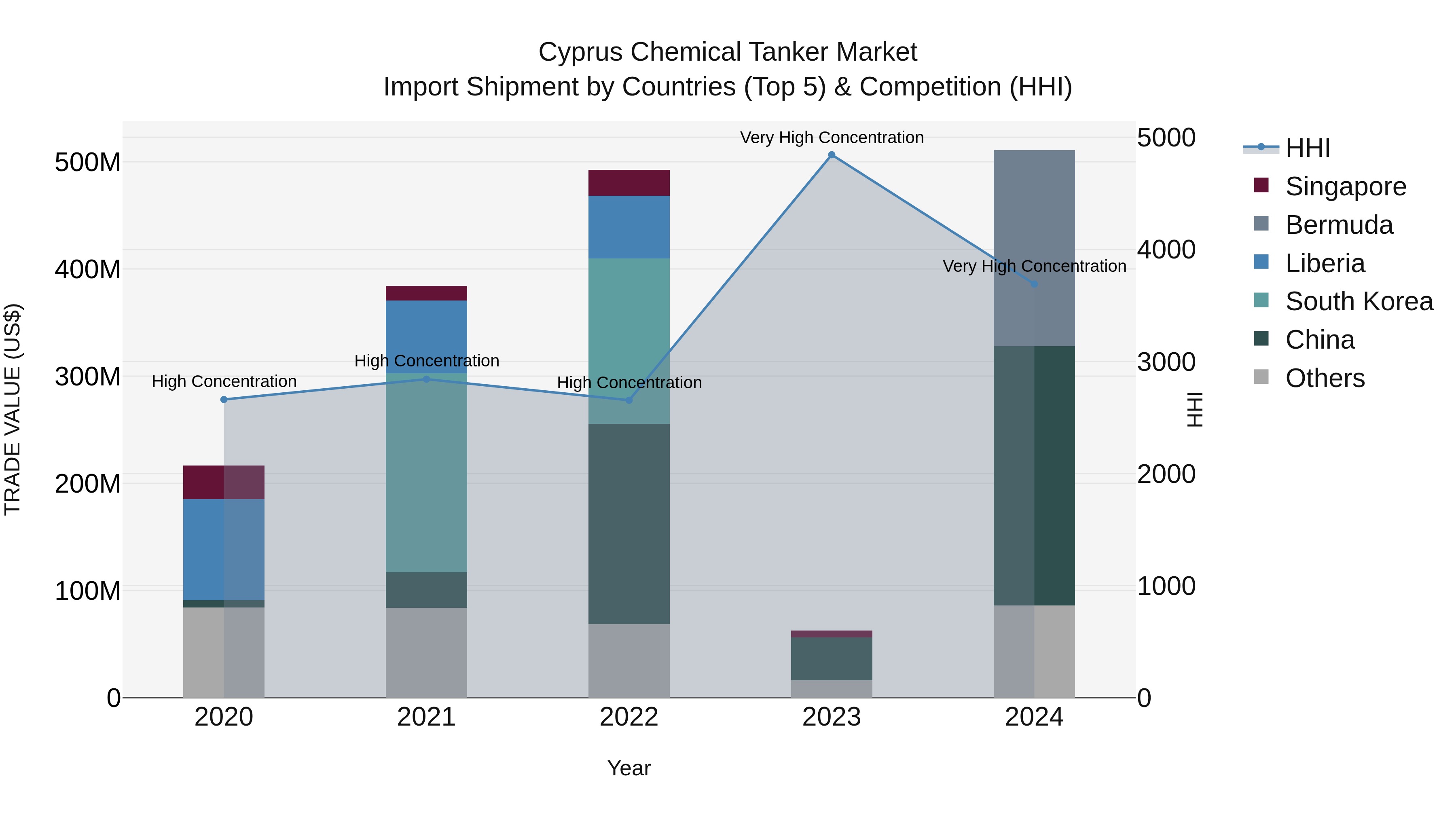 Cyprus Chemical Tanker Market Import Shipment by Countries (Top 5) & Competition (HHI)