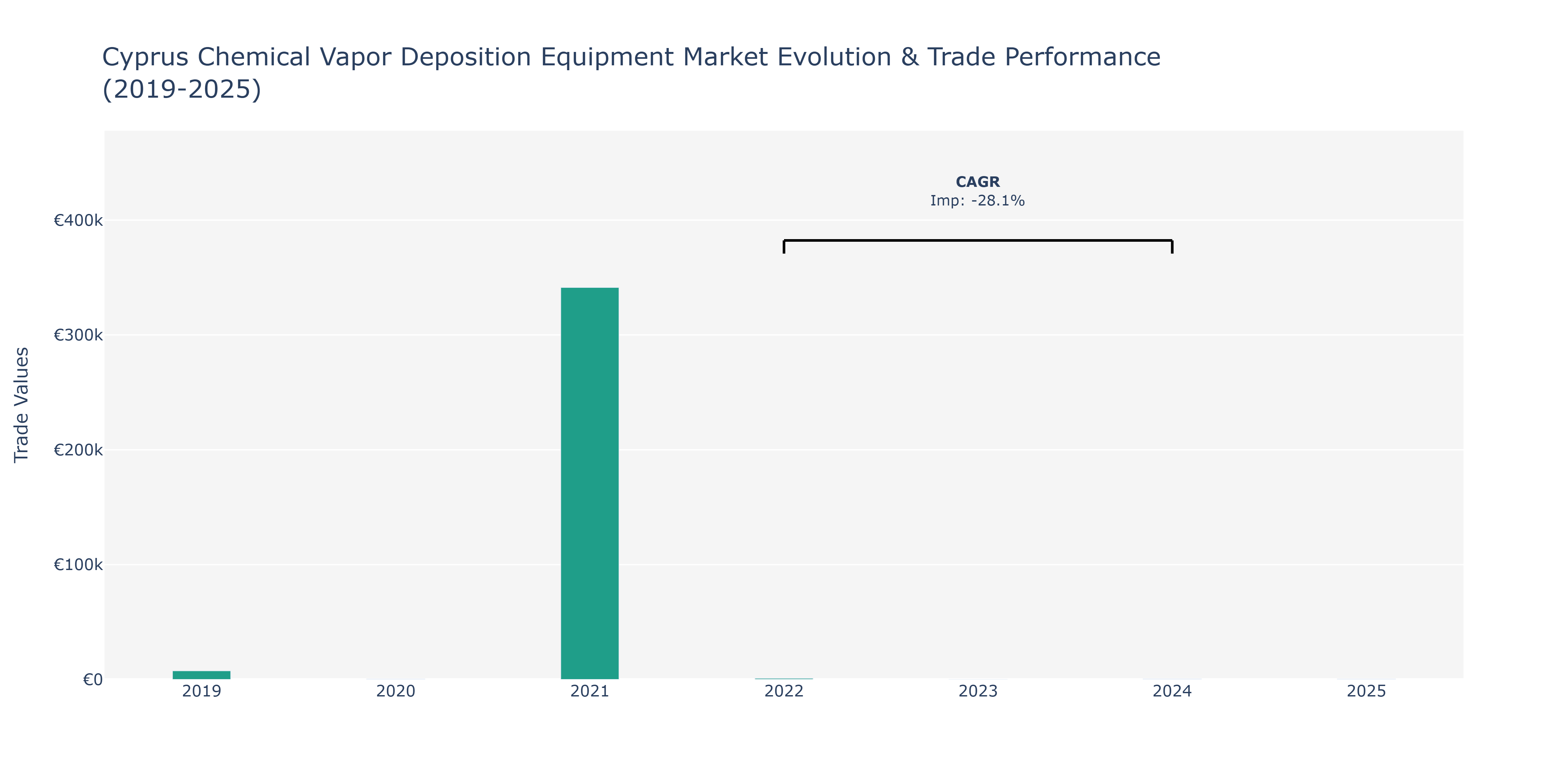 Cyprus Chemical Vapor Deposition Equipment Market: Production & Trade Performance (2019-2025)