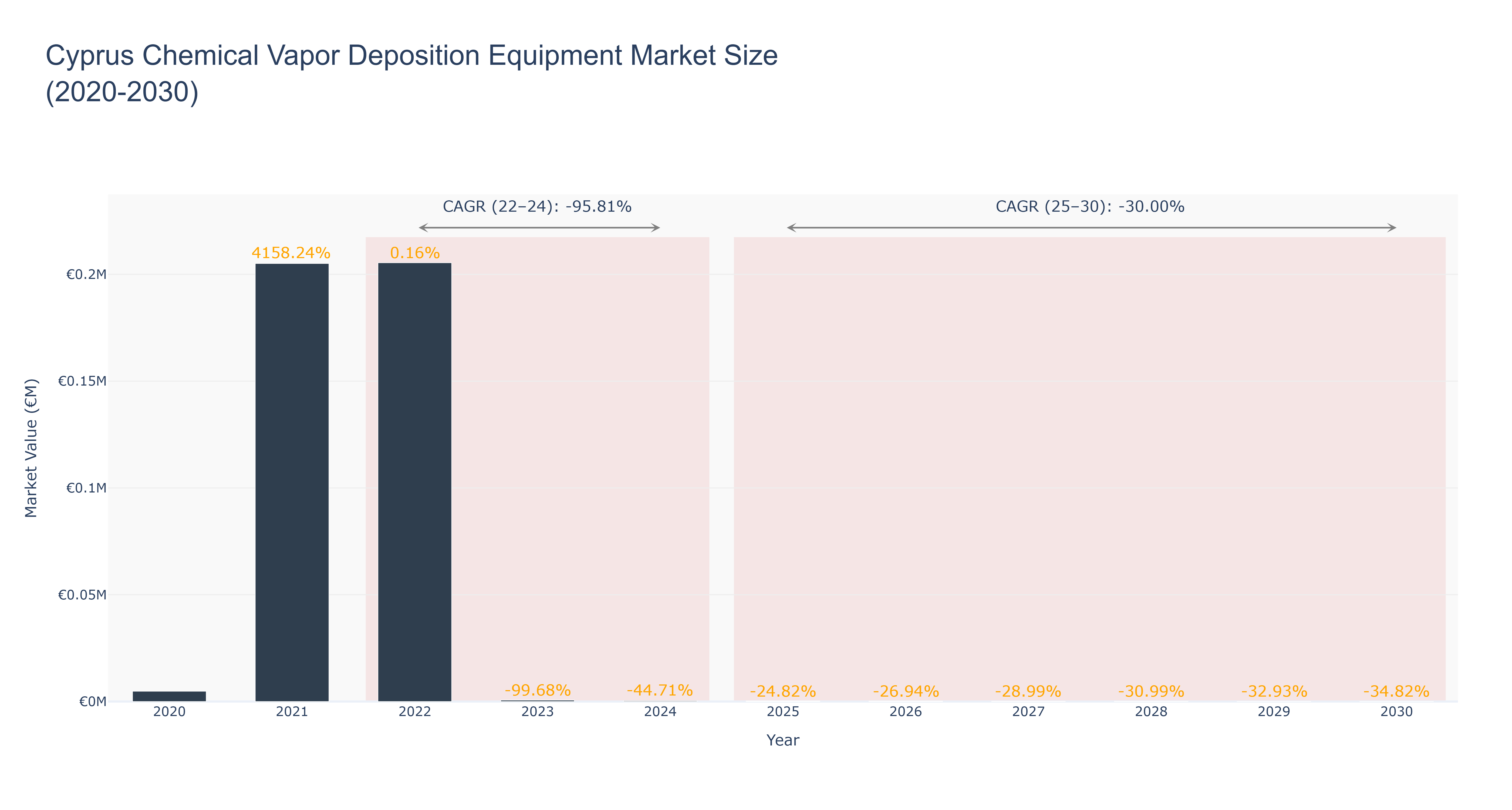 Cyprus Chemical Vapor Deposition Equipment Market Size (2020-2030)